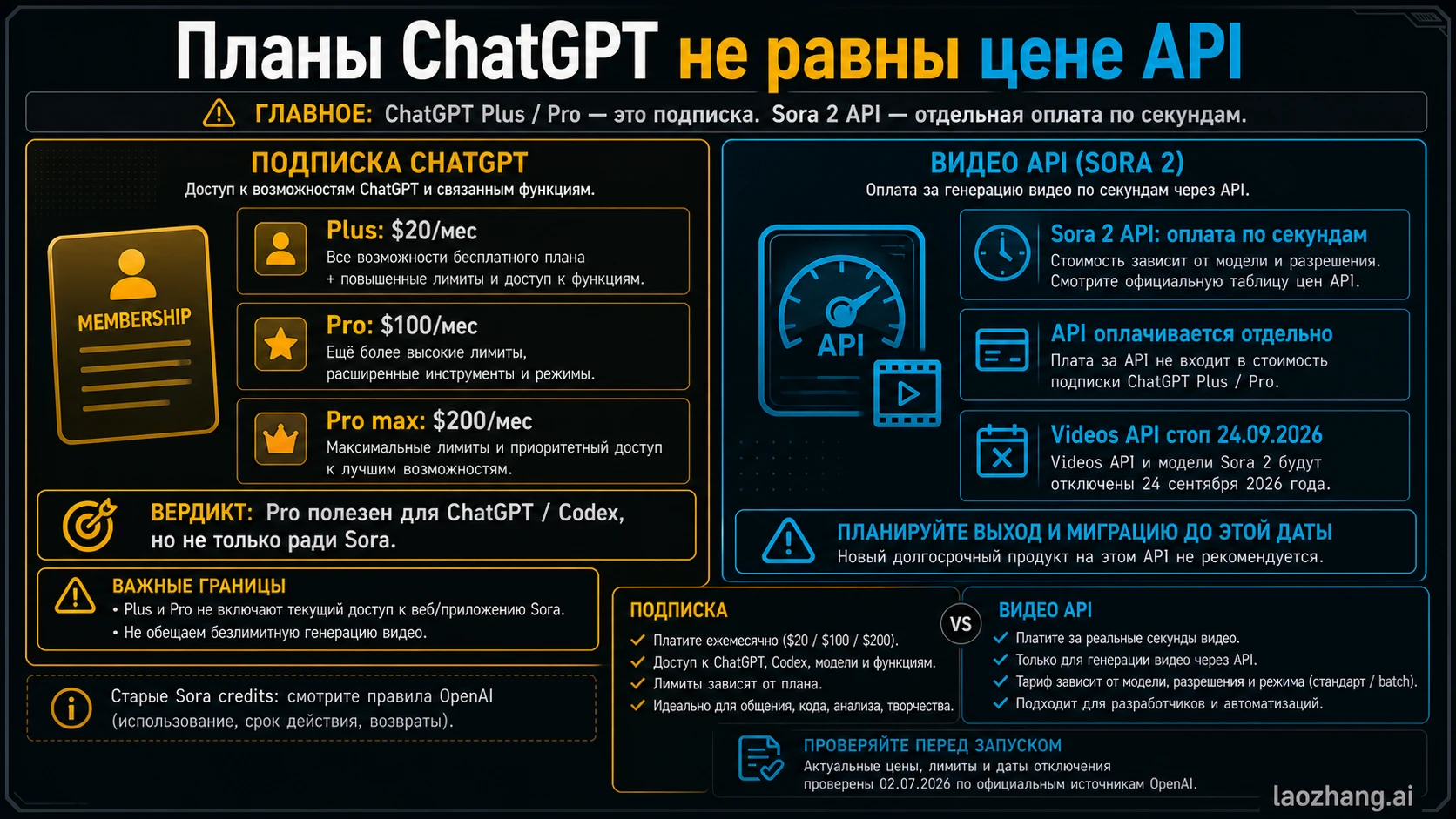 Граница между подписками ChatGPT и оплатой Sora 2 API