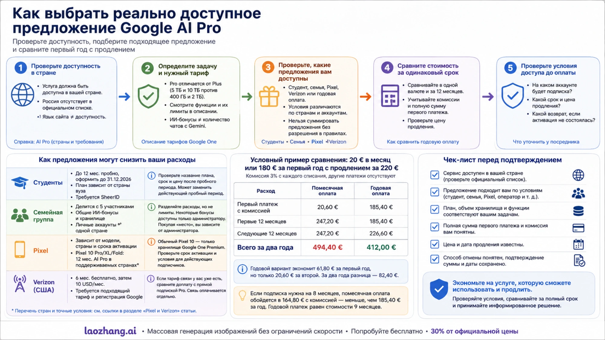 Проверка доступности предложения Google AI Pro, условий участия и платежей перед оформлением