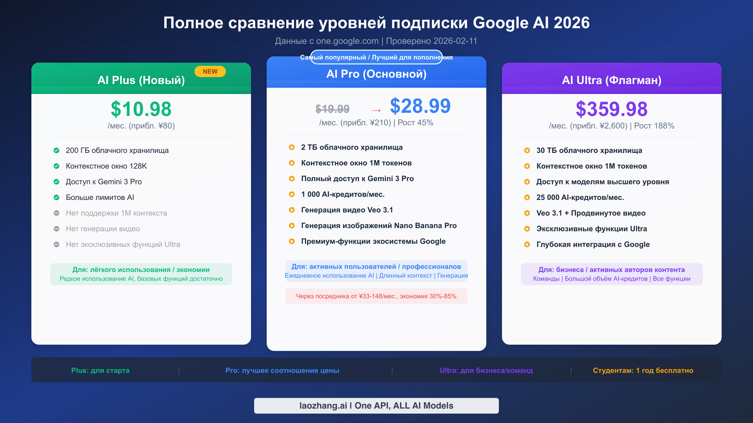 Полное сравнение цен и функций трех уровней подписки Google AI Plus/Pro/Ultra