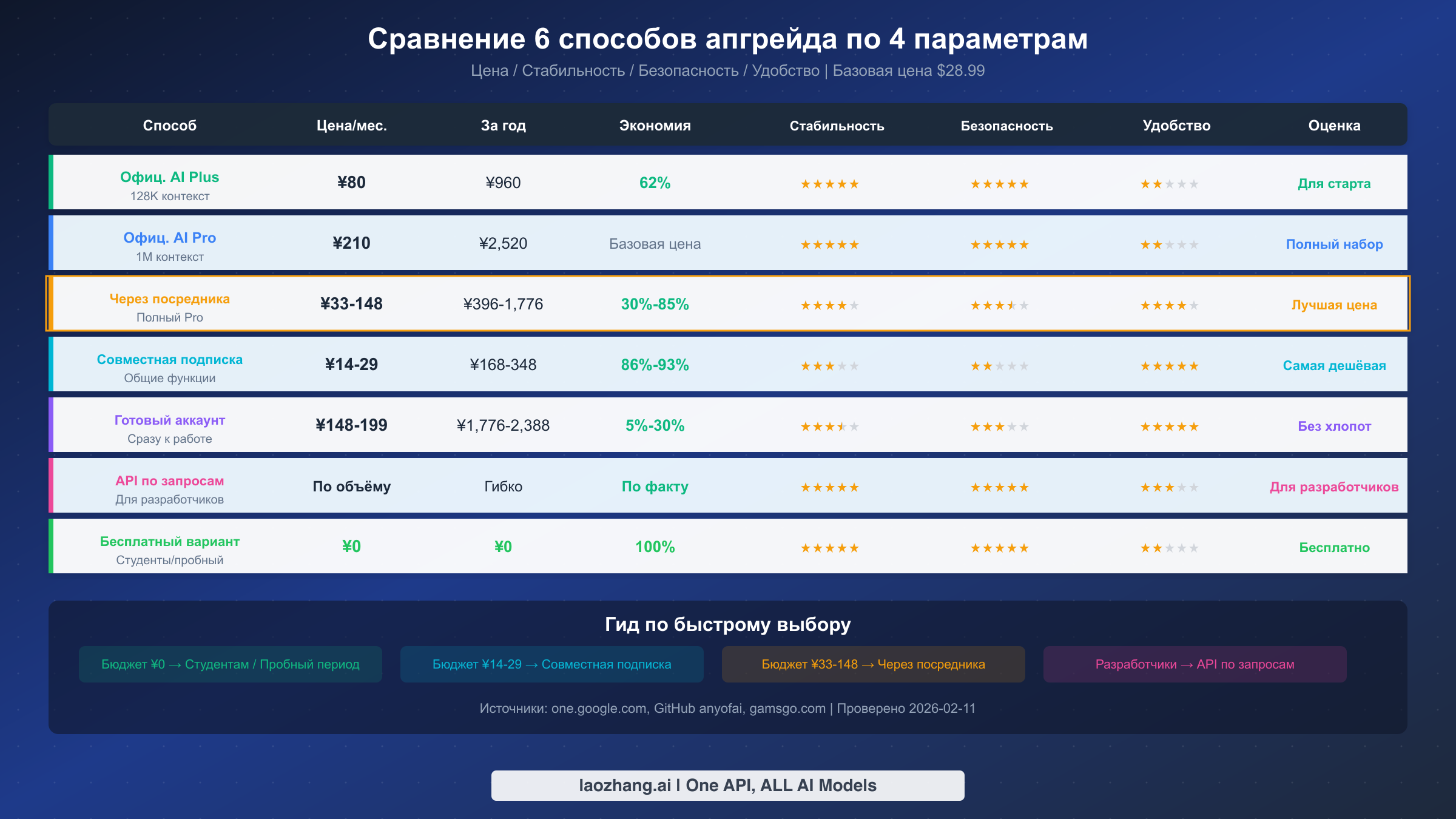Количественное сравнение 6 способов апгрейда Gemini Pro по четырем параметрам: цена, стабильность, безопасность и удобство