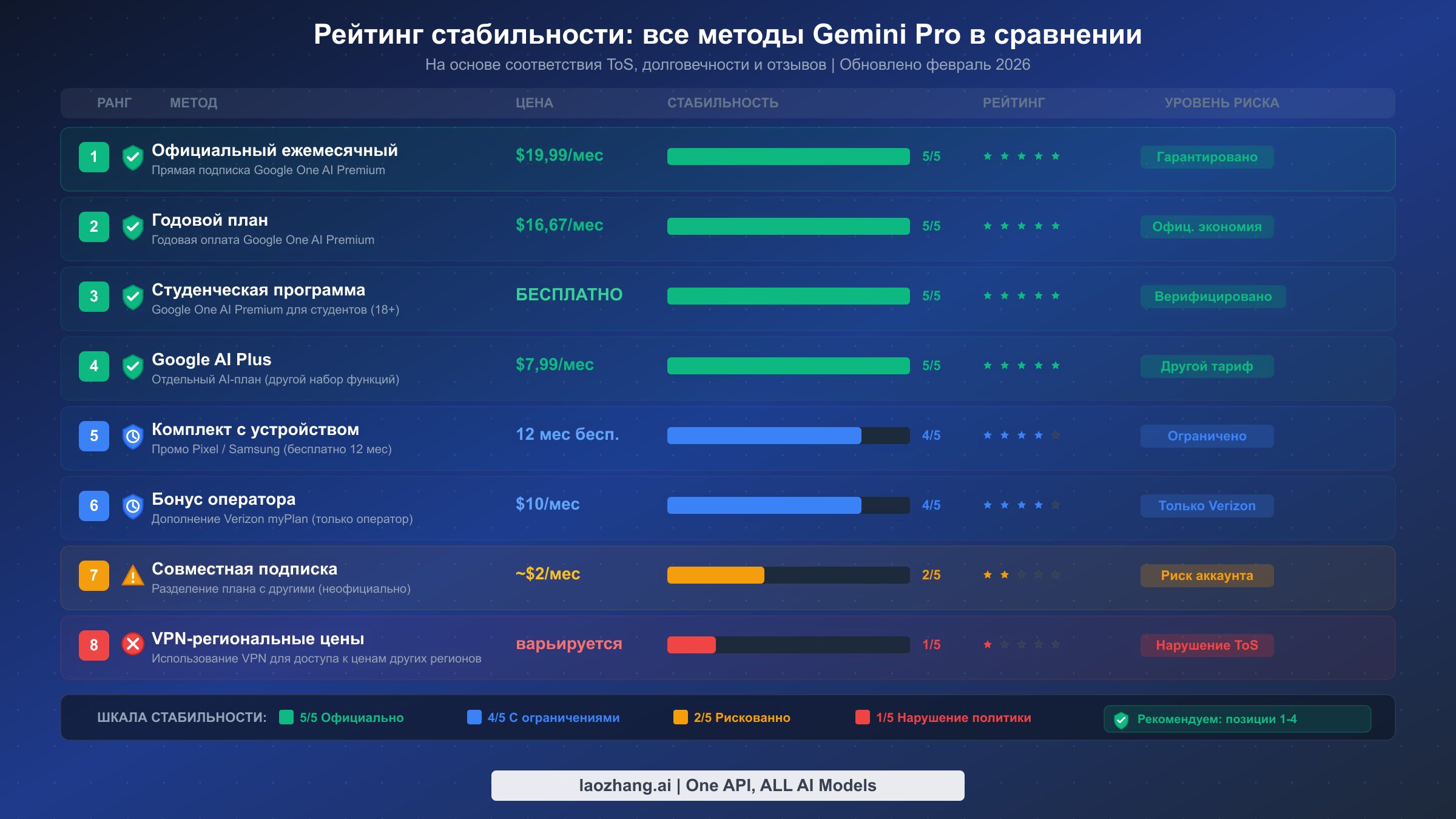 Диаграмма рейтинга стабильности, сравнивающая 8 методов обновления Gemini Pro, ранжированных от 5/5 до 1/5 с индикаторами цены и риска