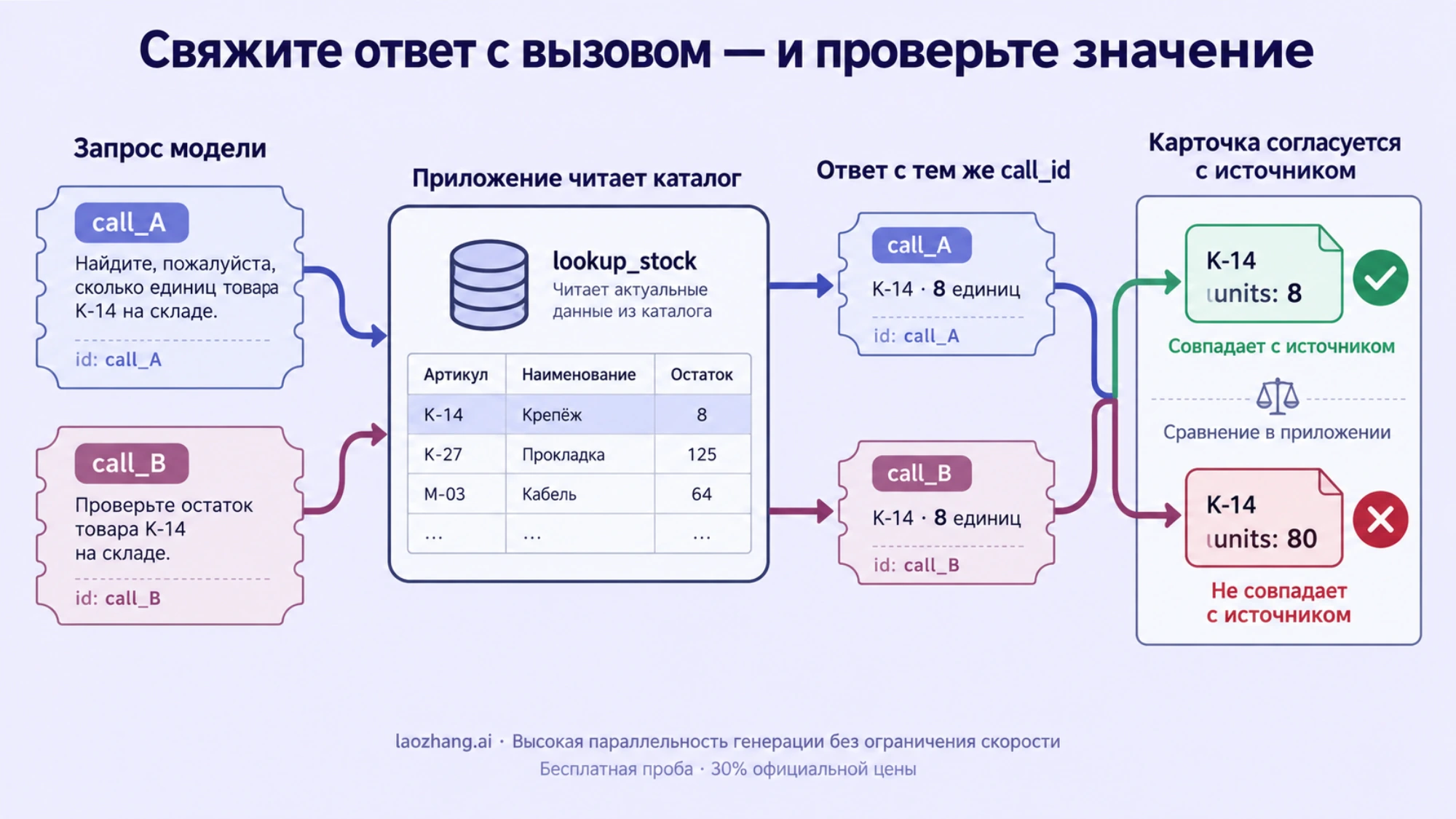 Иллюстрация сопоставления вызовов и результатов по call_id с проверкой количества в итоговой карточке