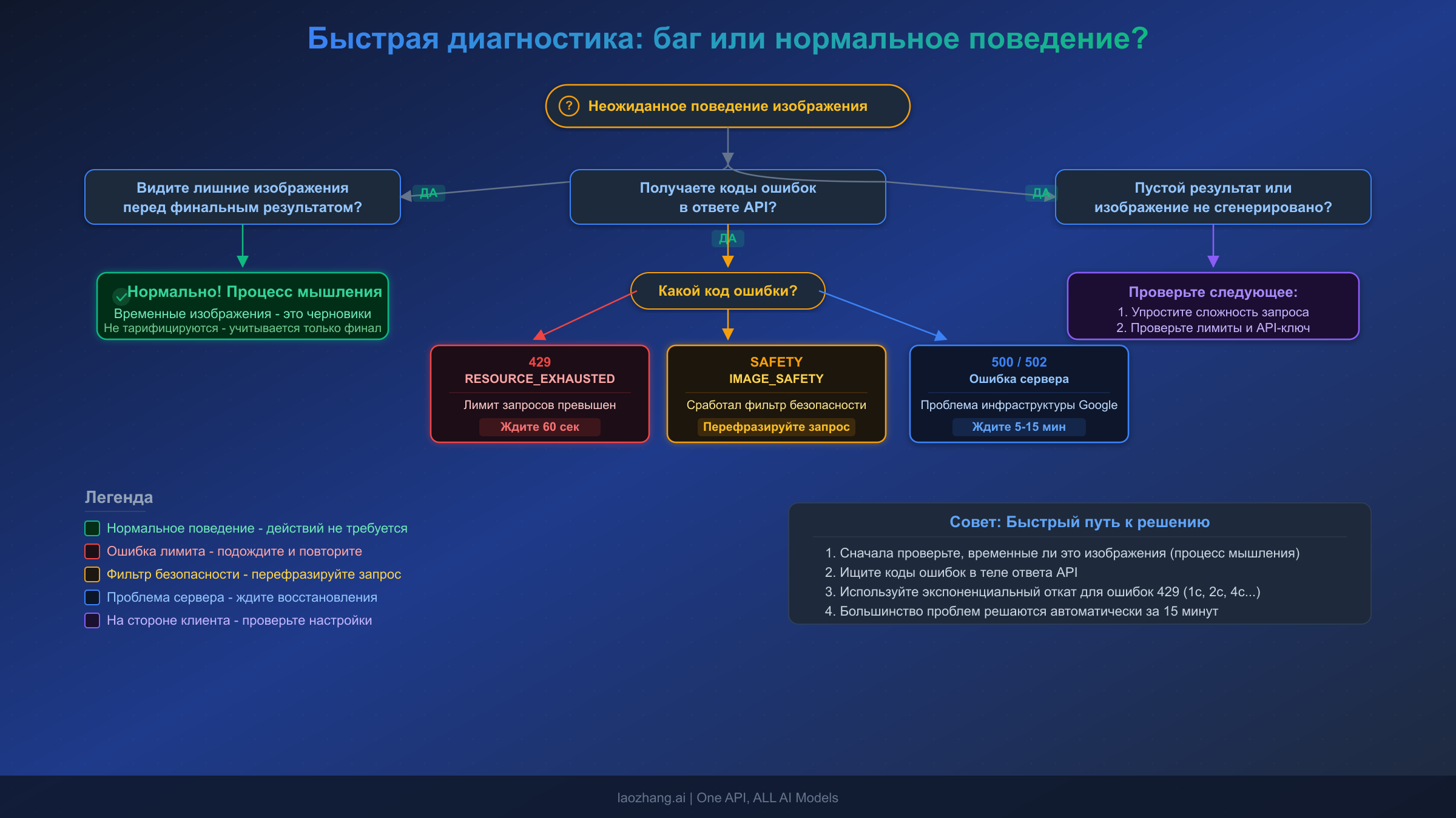 Блок-схема для диагностики проблем Nano Banana: нормальное поведение мышления или реальный баг