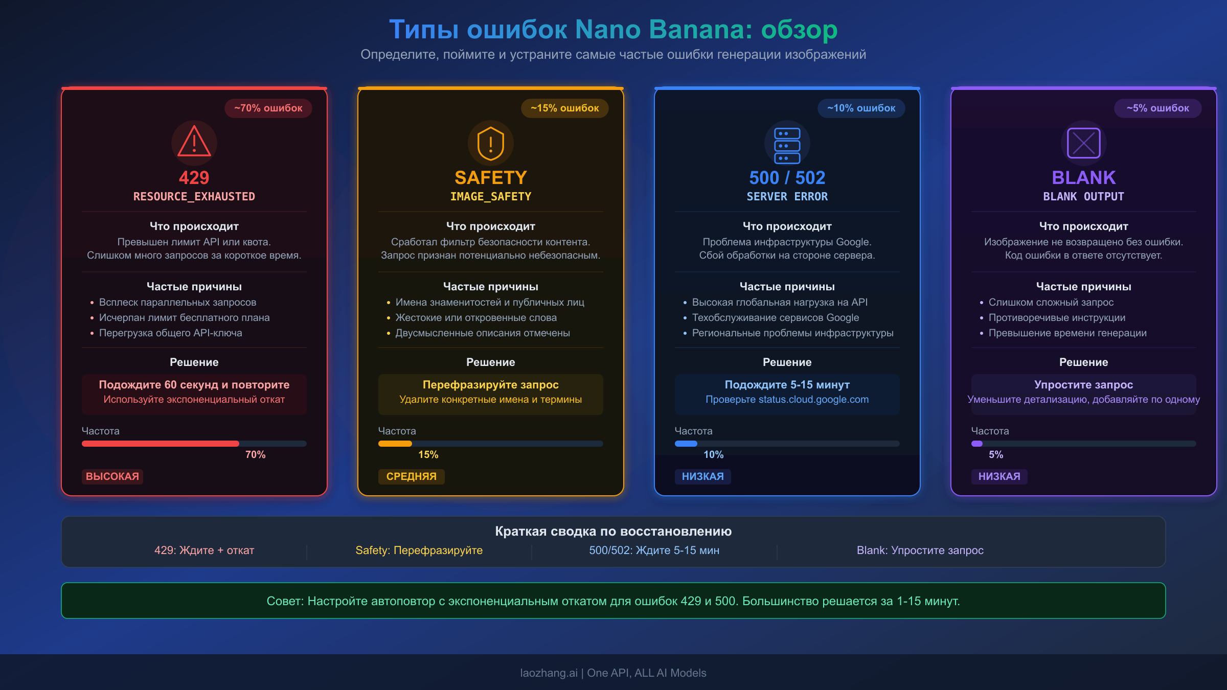 Сравнение четырёх основных типов ошибок Nano Banana с частотой и рекомендуемыми исправлениями