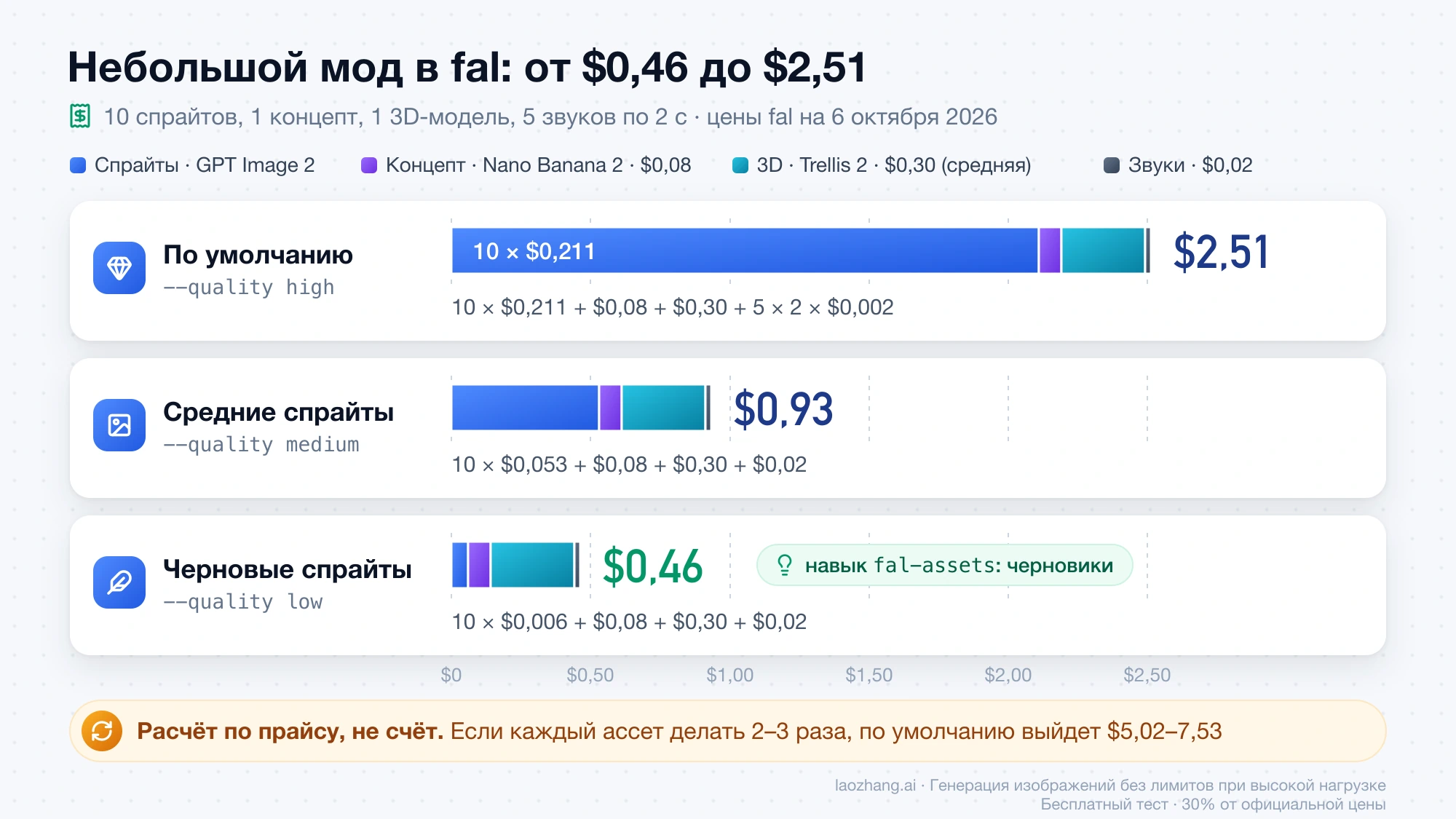 Стоимость небольшого мода в fal при трёх уровнях качества спрайтов: $2,51 по умолчанию, $0,93 на medium и $0,46 на low