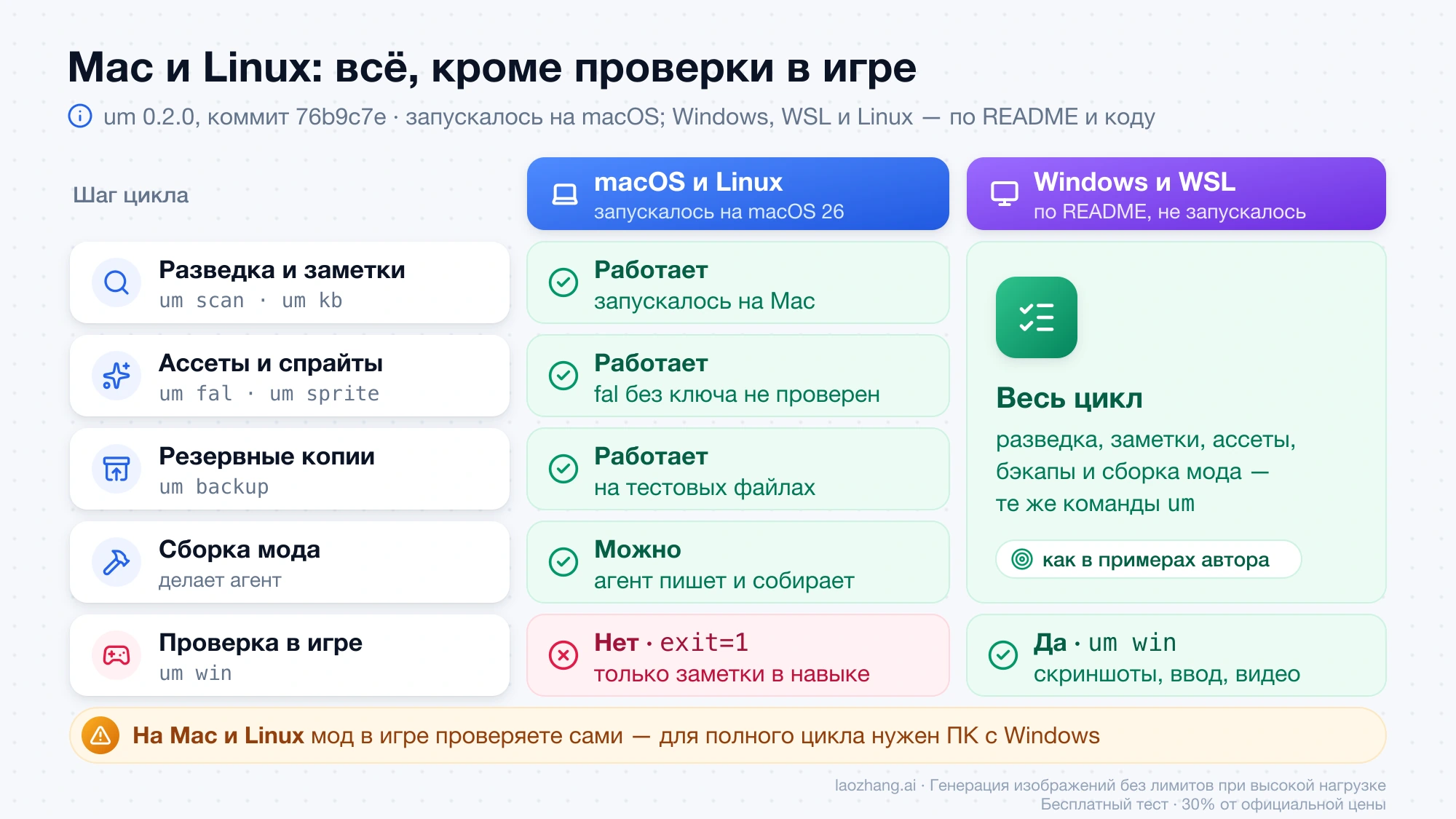 Что из Universal Modder работает на macOS и Linux, а что только на Windows и WSL: проверка в игре через um win доступна только на Windows