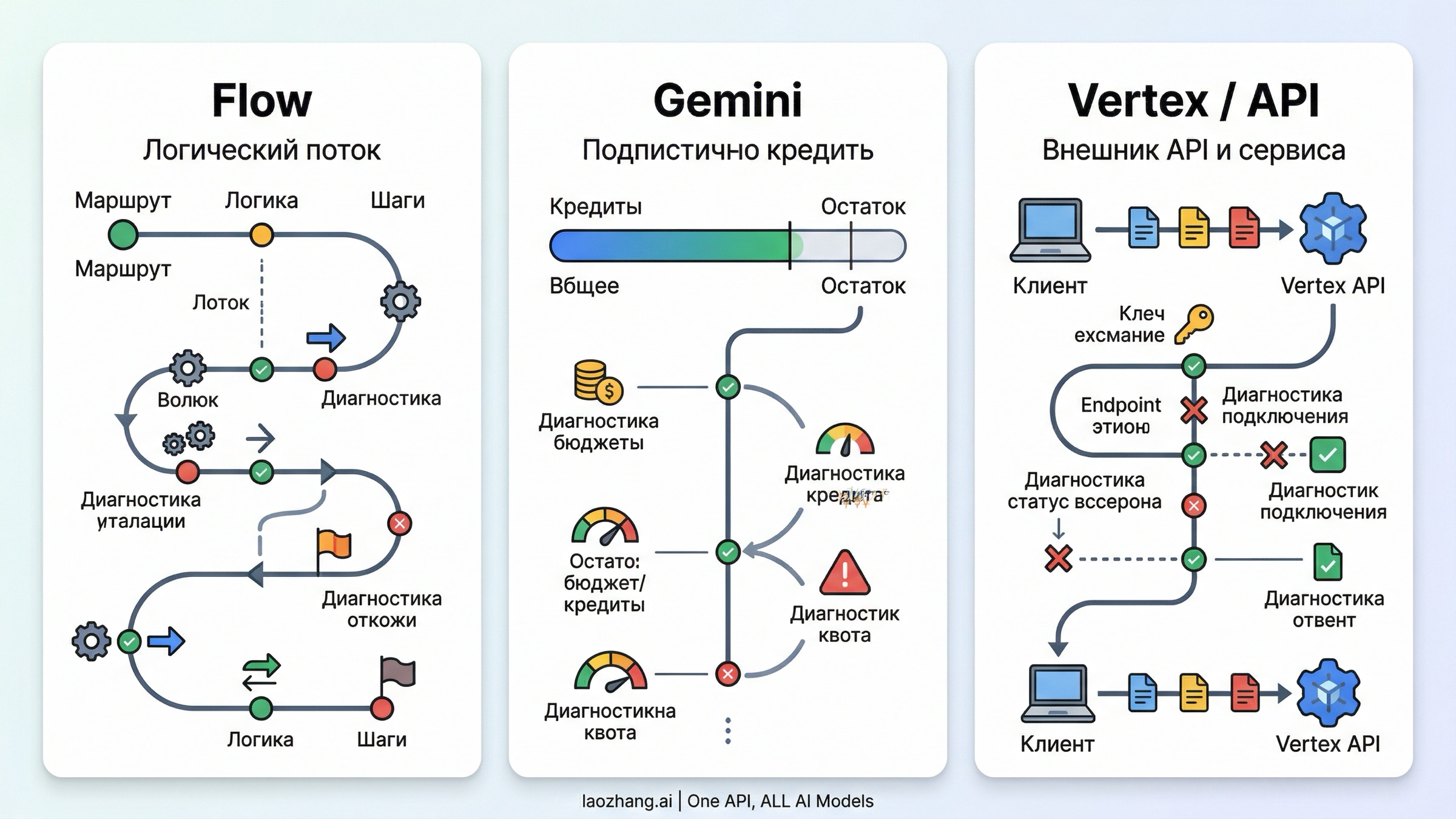 Карта диагностики Google Veo 3 с ветками доступа, кредитов, функций, safety-фильтров и API-ошибок