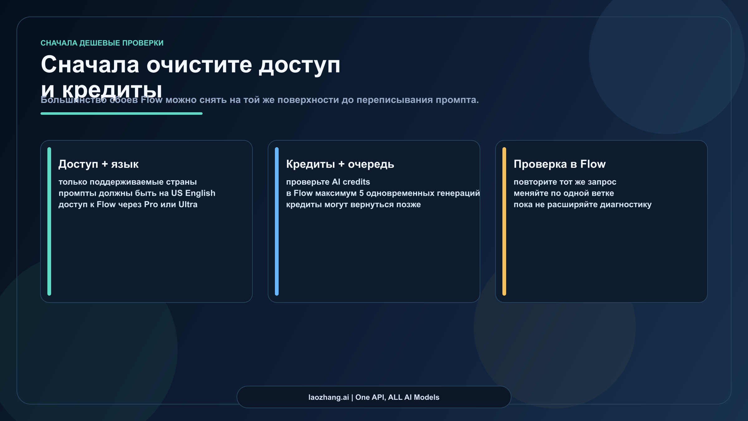 Диагностическая схема доступа и credits в Flow