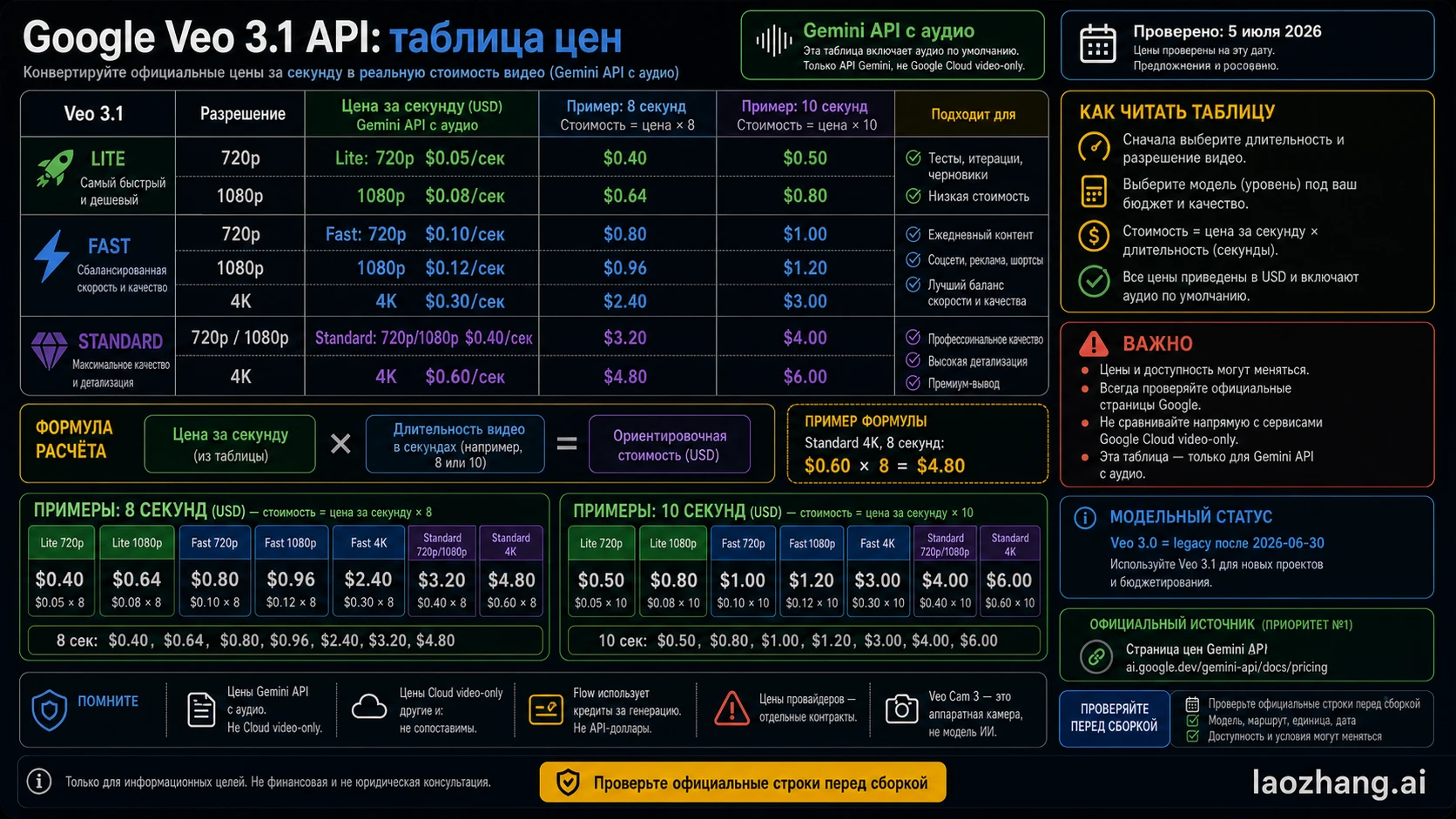 Таблица цены Veo 3.1 Gemini API с аудио: цена за секунду, 8 секунд и 10 секунд