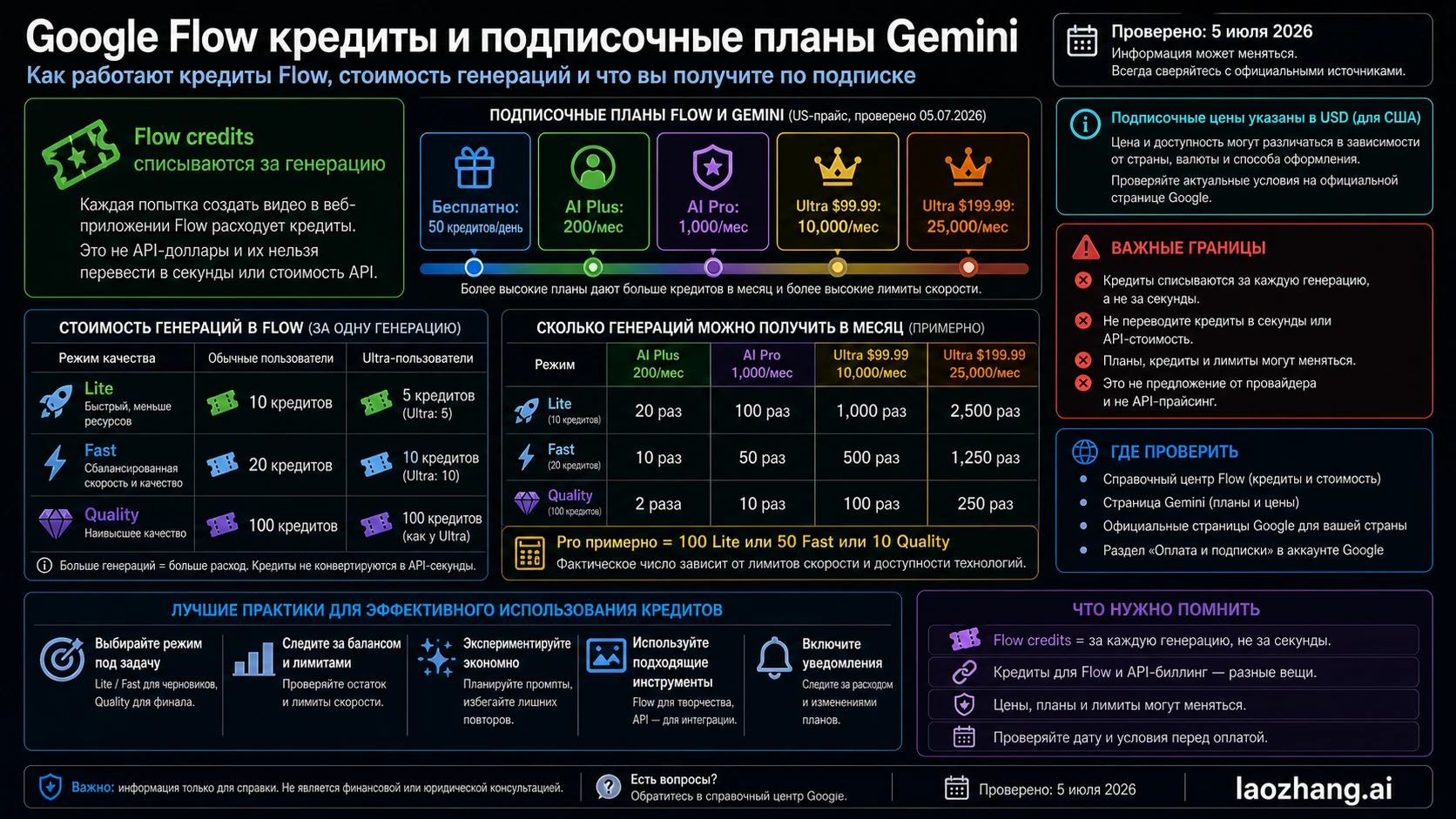 Калькулятор кредитов Google Flow: месячные лимиты, Lite, Fast, Quality и 4K upscale