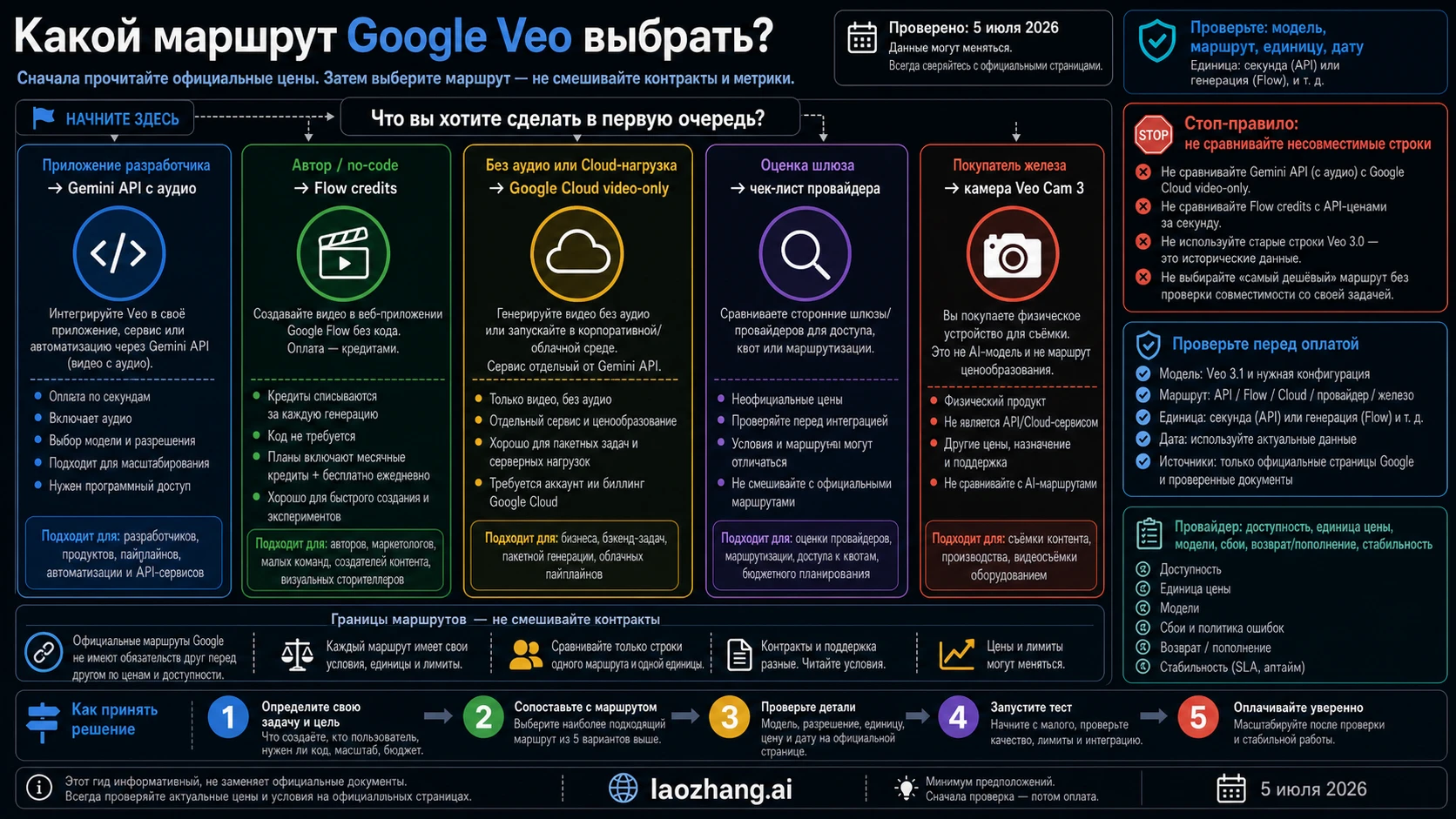 Карта выбора цены Veo 3.1: API с аудио, Cloud video-only, кредиты Flow, провайдеры и аппаратные ложные совпадения