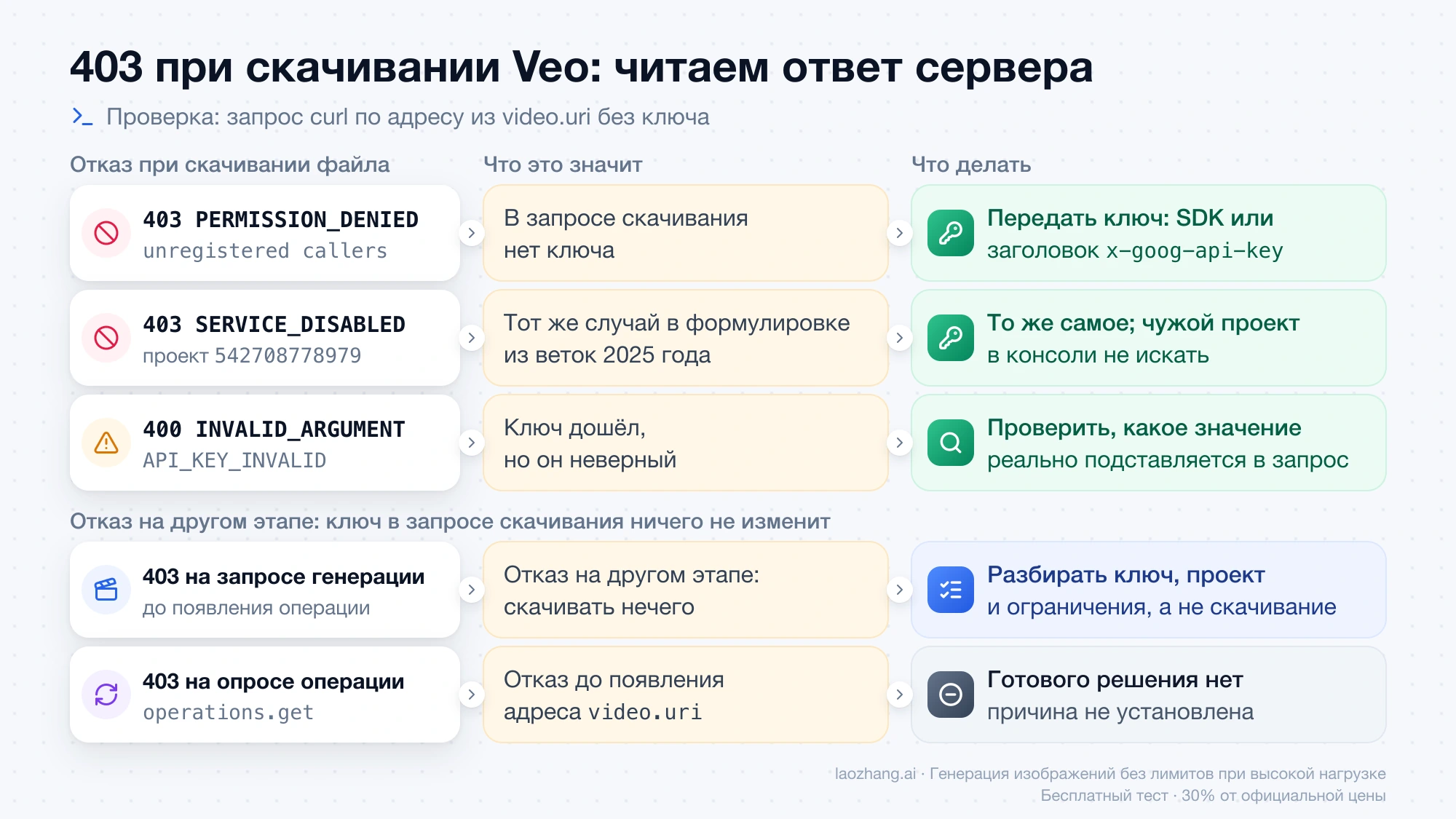 Схема разбора ответа сервера при скачивании видео Veo: 403 без ключа, 403 с проектом 542708778979, 400 с неверным ключом и отказы на этапах генерации и опроса операции
