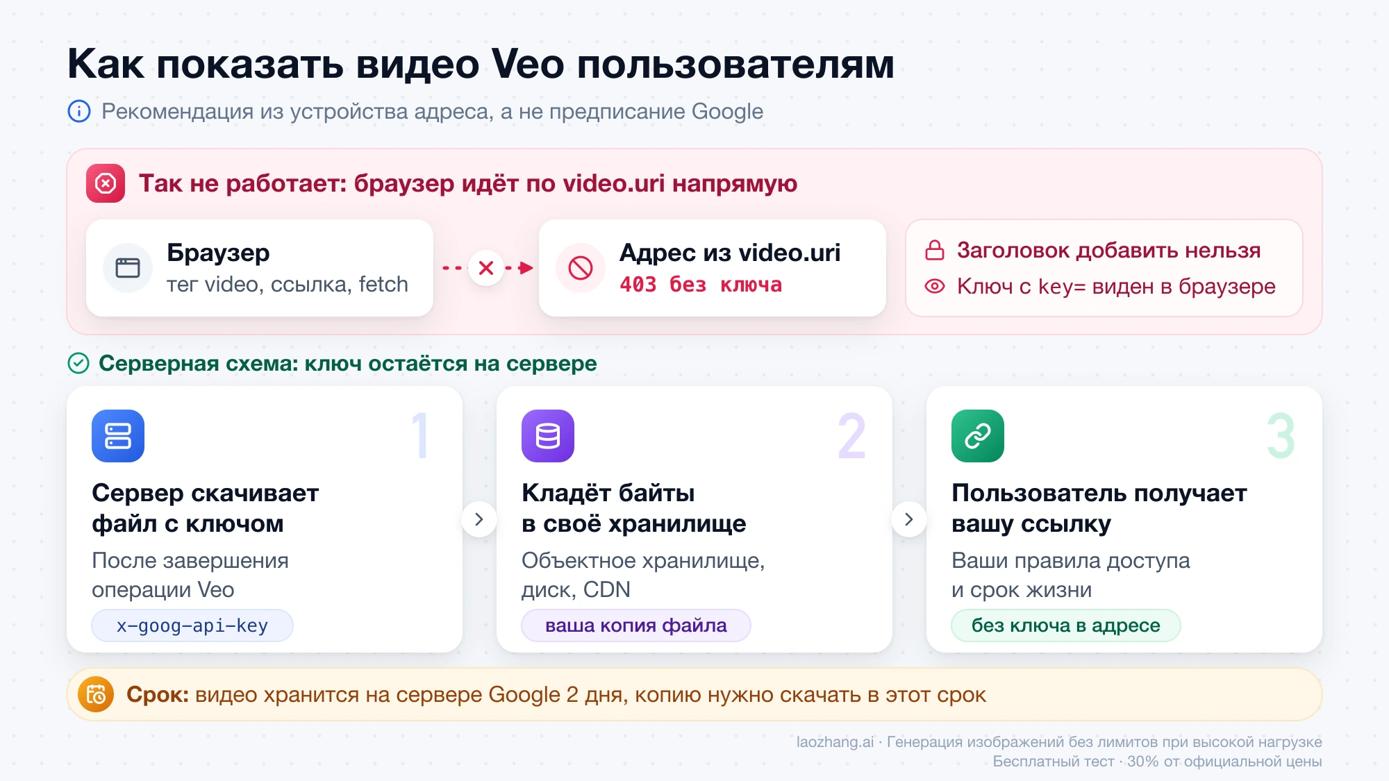 Серверная схема показа видео Veo: сервер скачивает файл с ключом, кладёт его в своё хранилище, пользователь получает вашу ссылку; прямой запрос браузера по video.uri получает 403