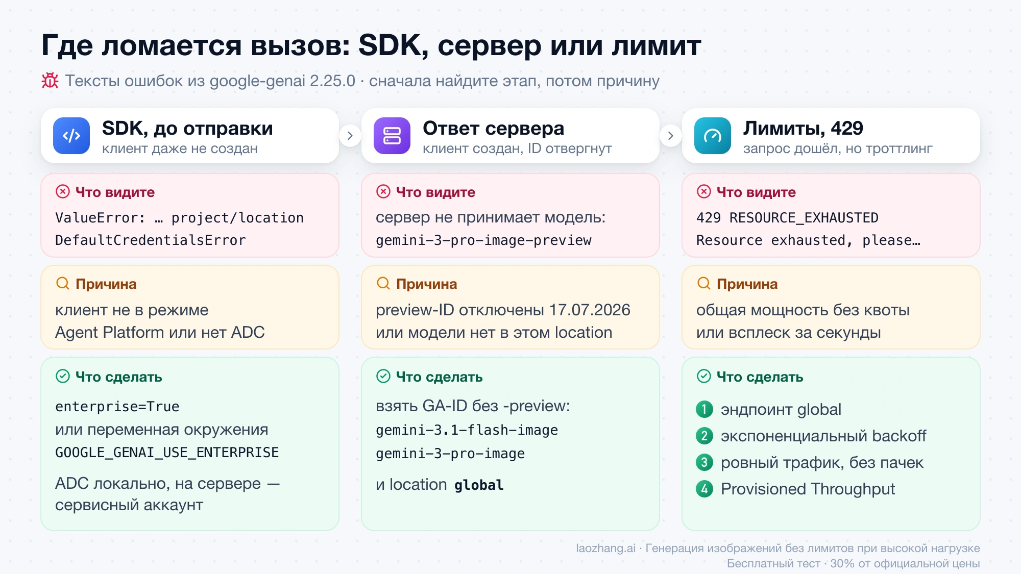 Три этапа, на которых ломается вызов Nano Banana в Vertex AI: ошибки SDK до отправки, отказ сервера из-за ID или location и 429 с четырьмя мерами Google