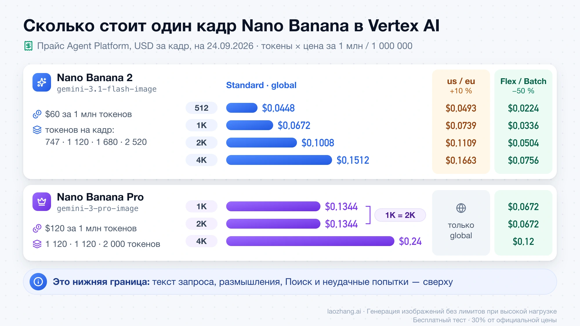 Цена одного кадра Nano Banana 2 и Nano Banana Pro в Vertex AI по разрешениям: Standard на global, надбавка 10 % для us и eu и половинная цена в Flex и Batch