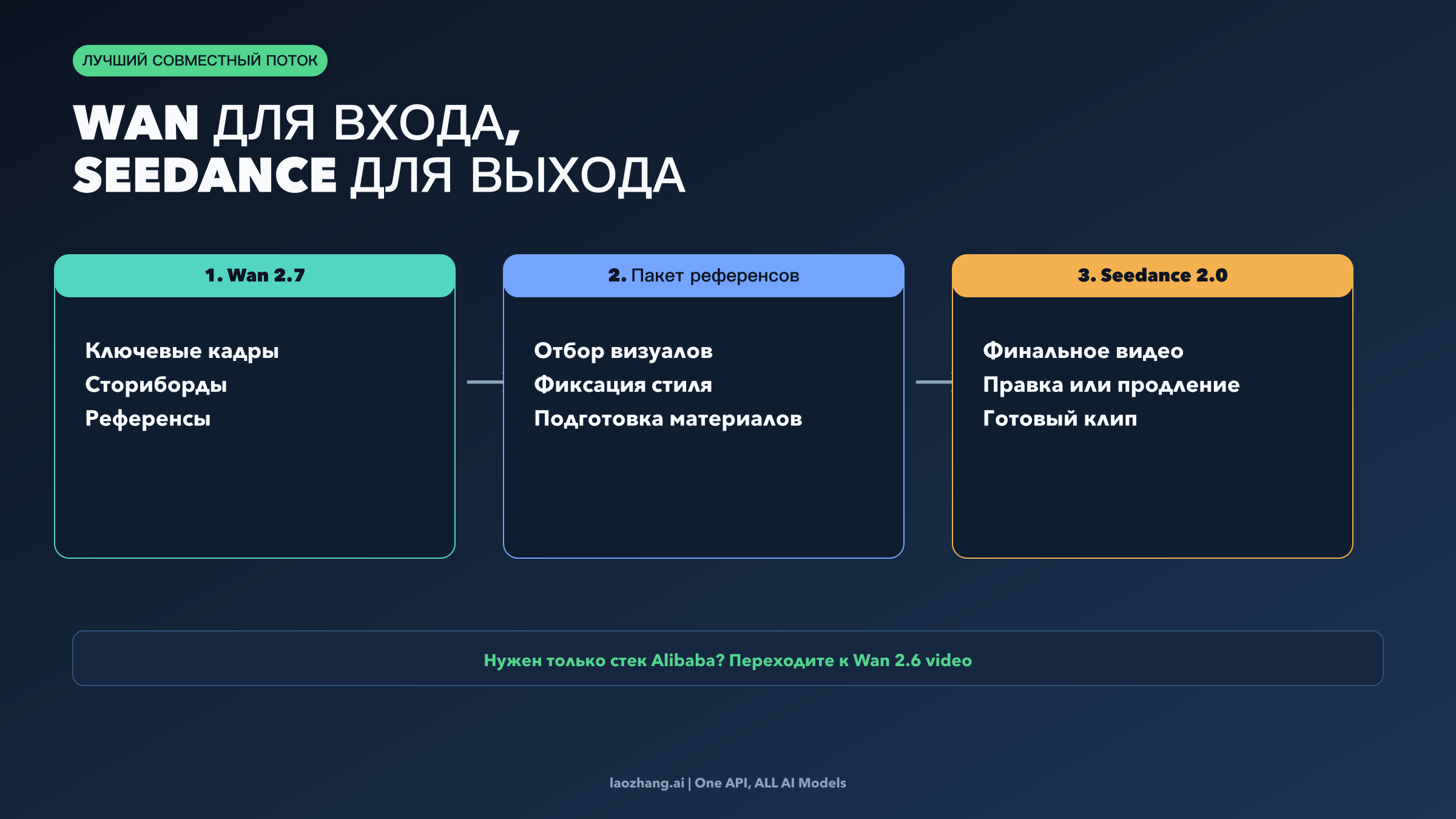 Комбинированный pipeline: Wan 2.7 upstream, Seedance 2.0 downstream