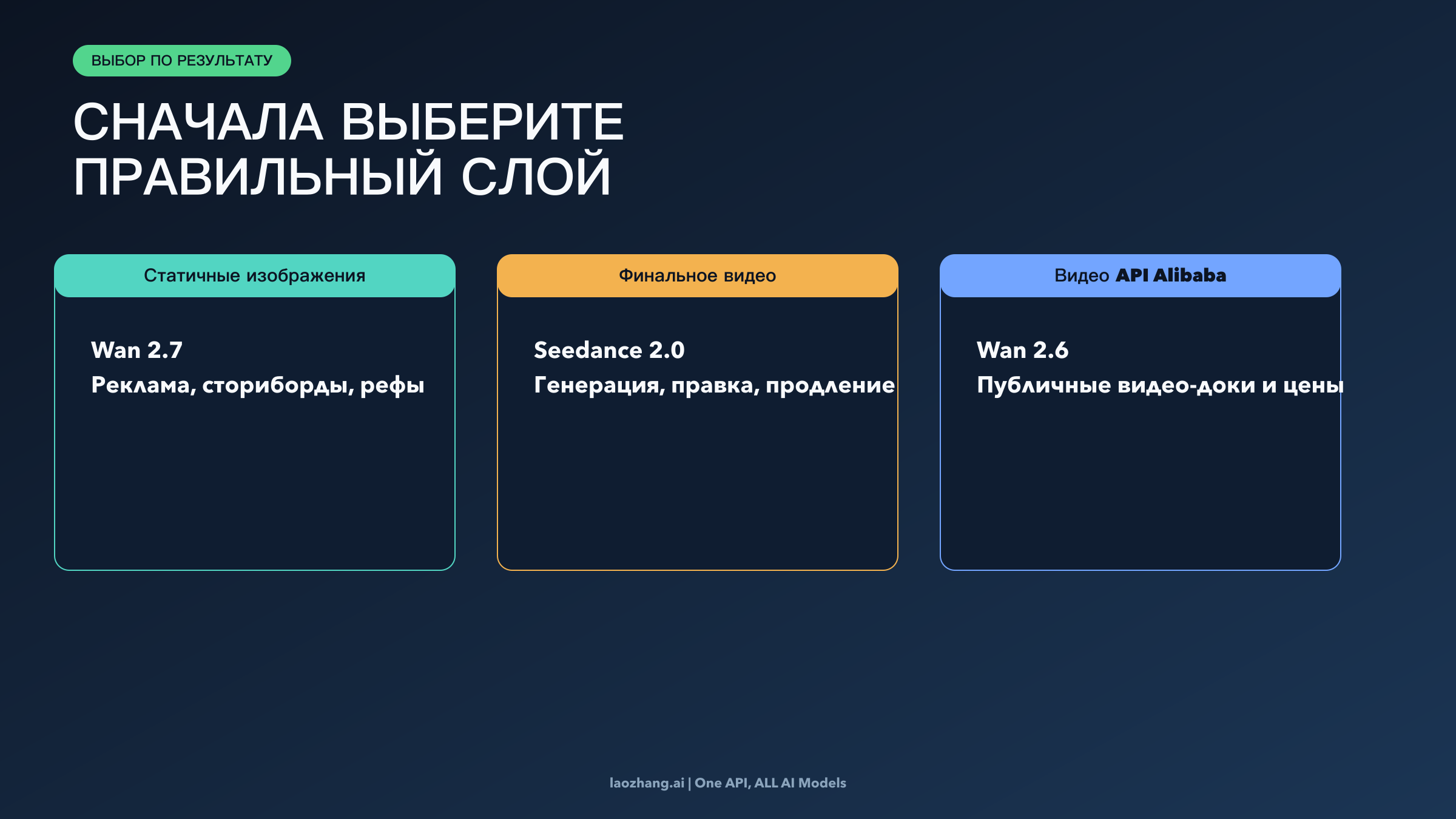 Карта выбора между Wan 2.7, Seedance 2.0 и Wan 2.6 video