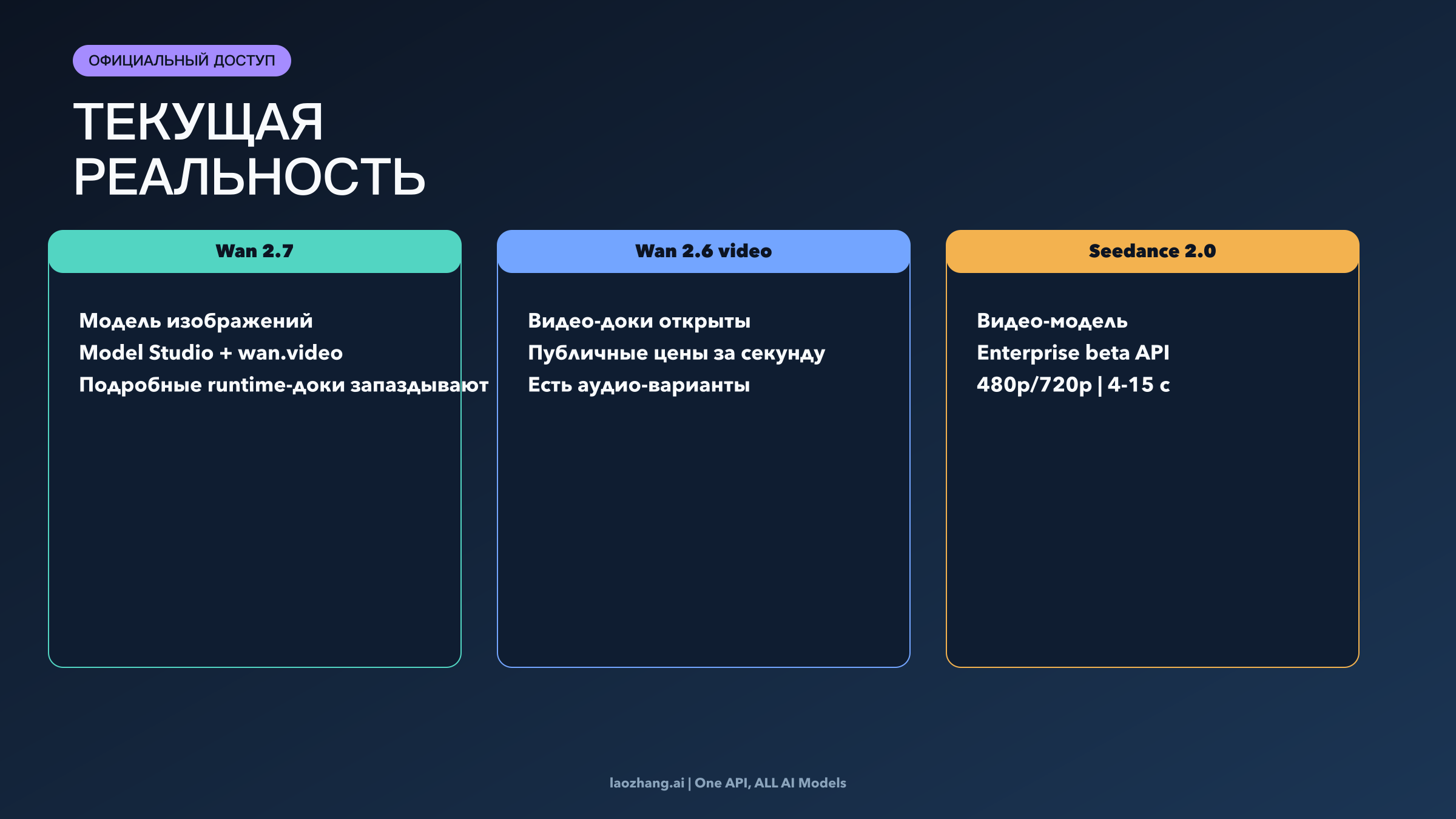 Сравнение реальности доступа: Wan 2.7, Wan 2.6 video и Seedance 2.0