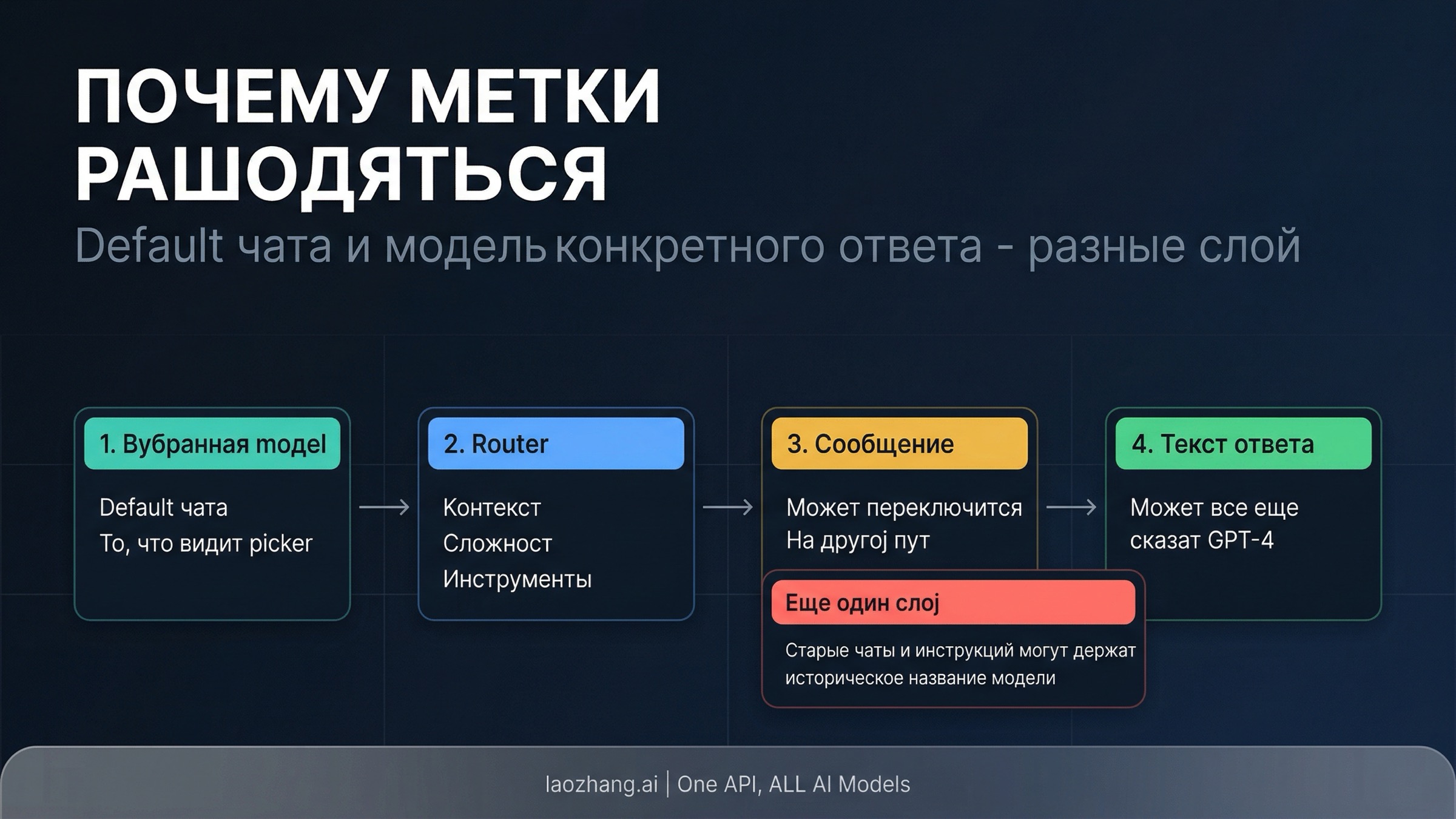 How the routed message path differs from the chat default