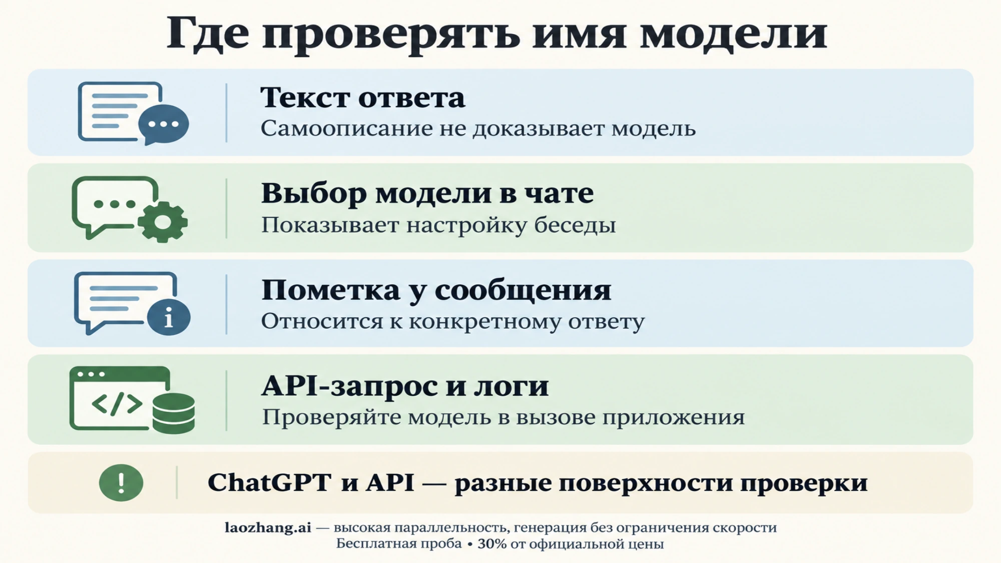 Различия между самоописанием, настройкой чата, пометкой сообщения и API-логами