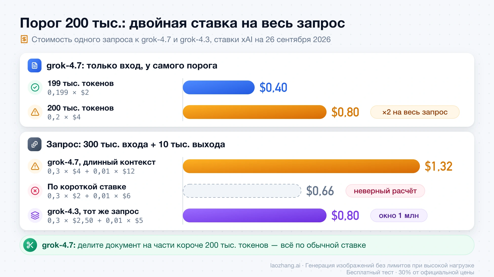 Стоимость запроса к grok-4.7 у порога 200 тыс. токенов: $0,40 при 199 тыс. и $0,80 при 200 тыс.; запрос на 300 тыс. входа и 10 тыс. выхода стоит $1,32, а не $0,66, на grok-4.3 — $0,80