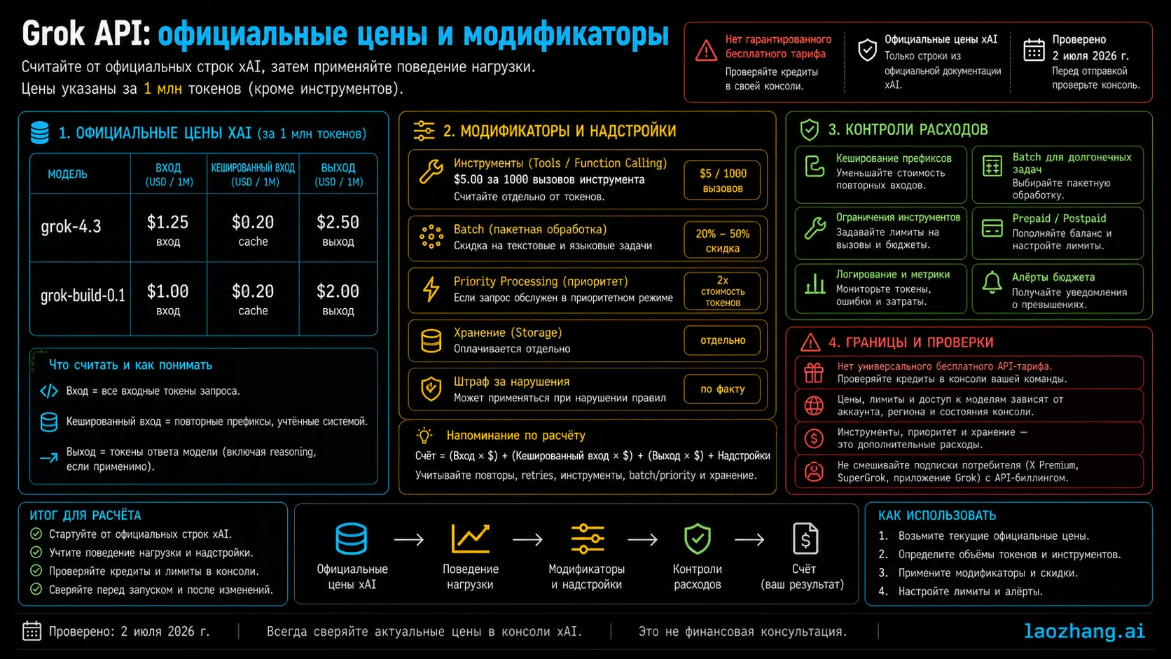 Доска официальных переменных цены Grok API: grok-4.3, grok-build-0.1, инструменты, Batch, Priority и storage.