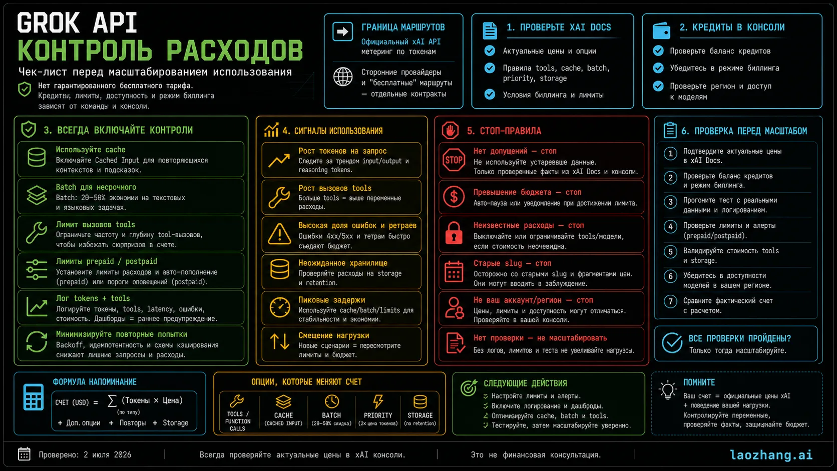 Чеклист контроля расходов Grok API: docs verification, console credits, limits, logs, cache, Batch and stale model rows.