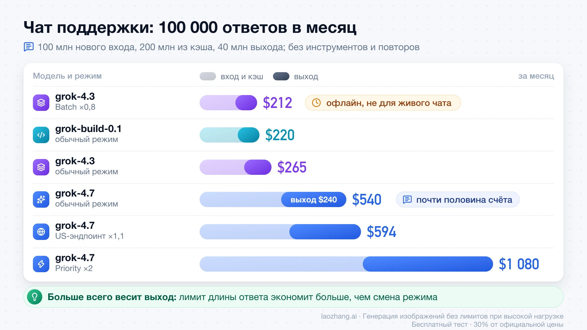 Месячный счёт чата поддержки на 100 000 ответов в шести вариантах: от $212 у grok-4.3 через Batch до $1 080 у grok-4.7 с Priority; у grok-4.7 выход стоит $240 из $540