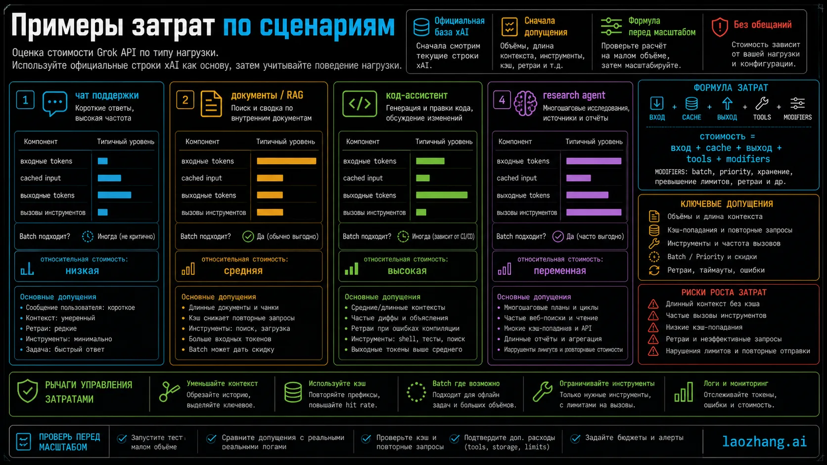 Примеры затрат Grok API для support chat, documents, coding и research workloads.