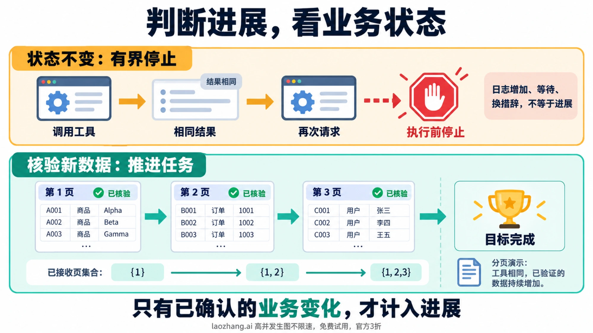 重复调用与有效进展的对照示意：状态不变时有界停止，验证新数据后推进任务。