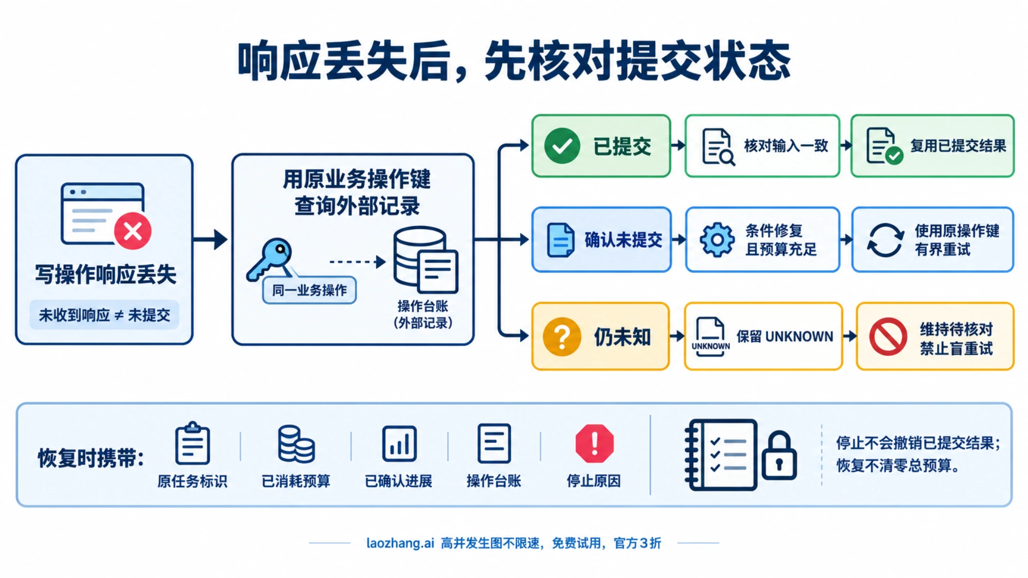 响应丢失后的恢复示意：用稳定业务操作键核对结果，分别处理已提交、确认未提交与仍未知的状态。