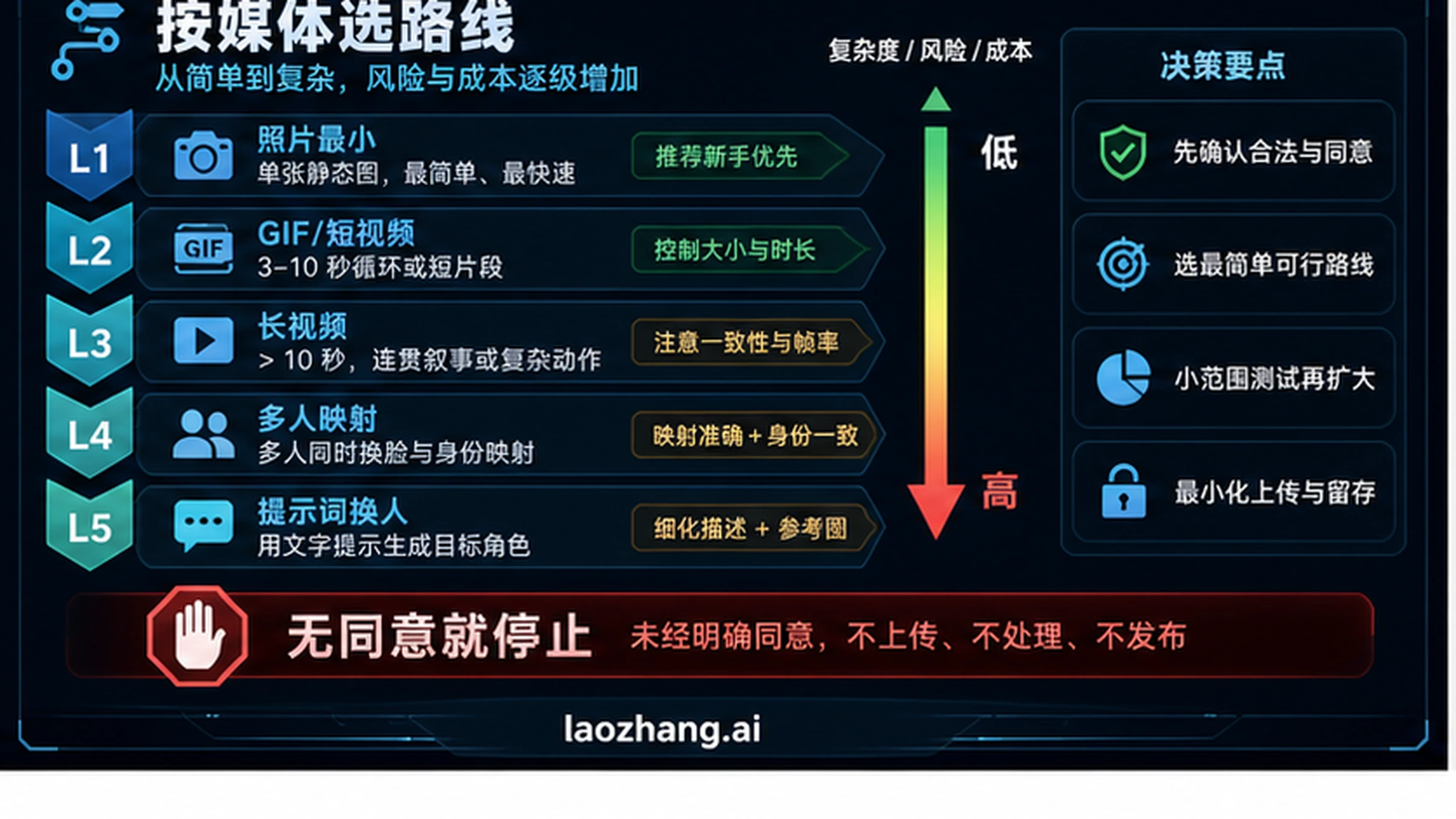 AI face swap route ladder by media type and risk