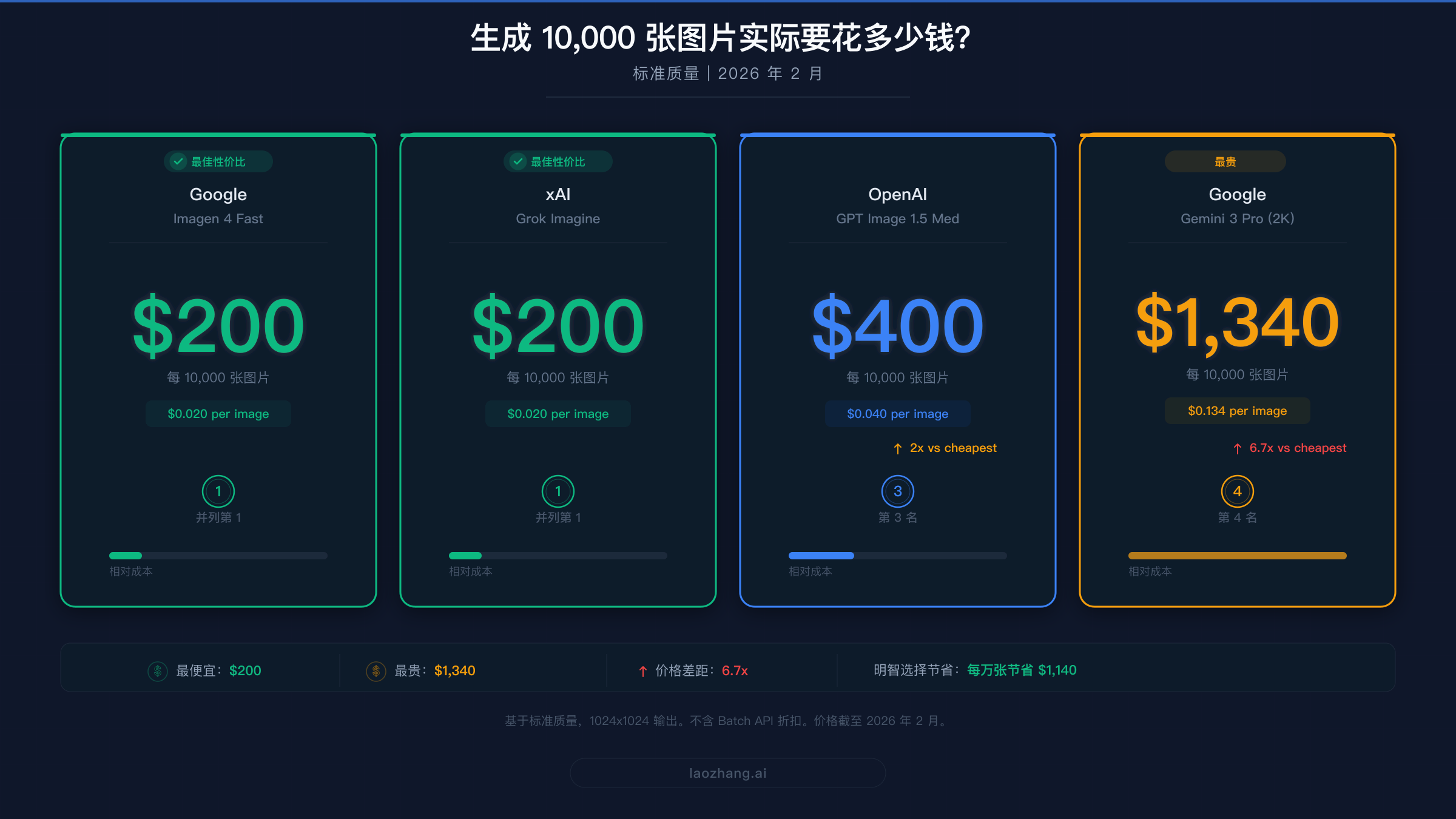 四大 AI 图片 API 供应商生成 10,000 张图片总成本的可视化对比