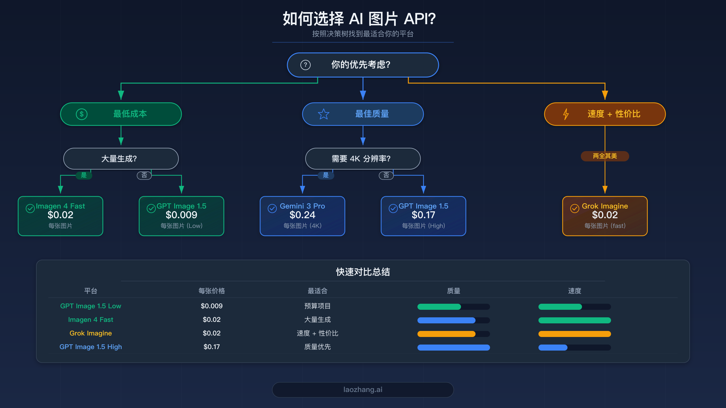 帮助开发者根据优先级和预算选择正确 AI 图片生成 API 的决策流程图