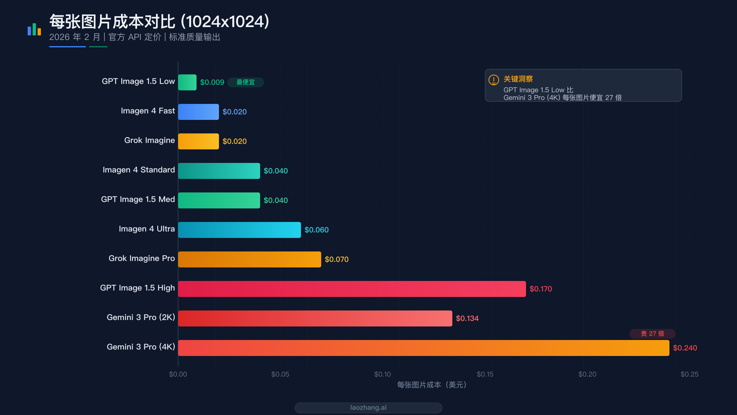 2026 年 2 月所有主要 AI 图片生成 API 的每张成本横向柱状图对比
