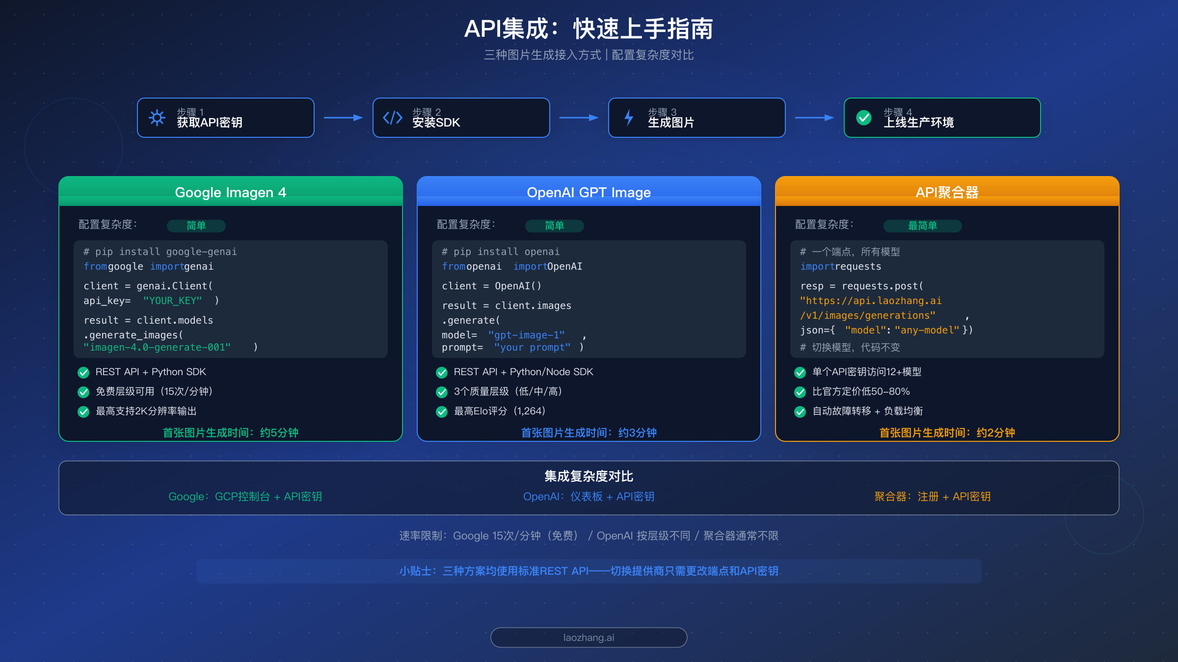 API集成对比，展示Google Imagen、OpenAI GPT Image和API聚合器的配置步骤