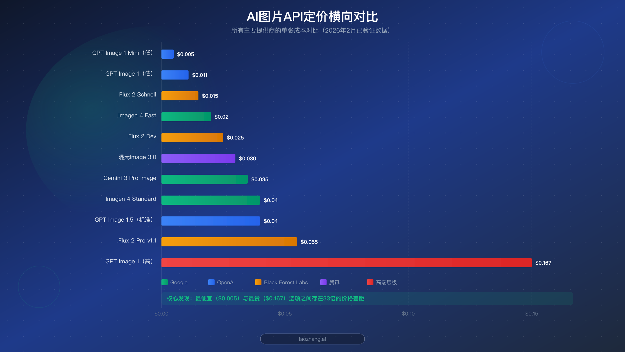 AI图片API定价对比图，展示11个模型从$0.005到$0.167的每张图片成本