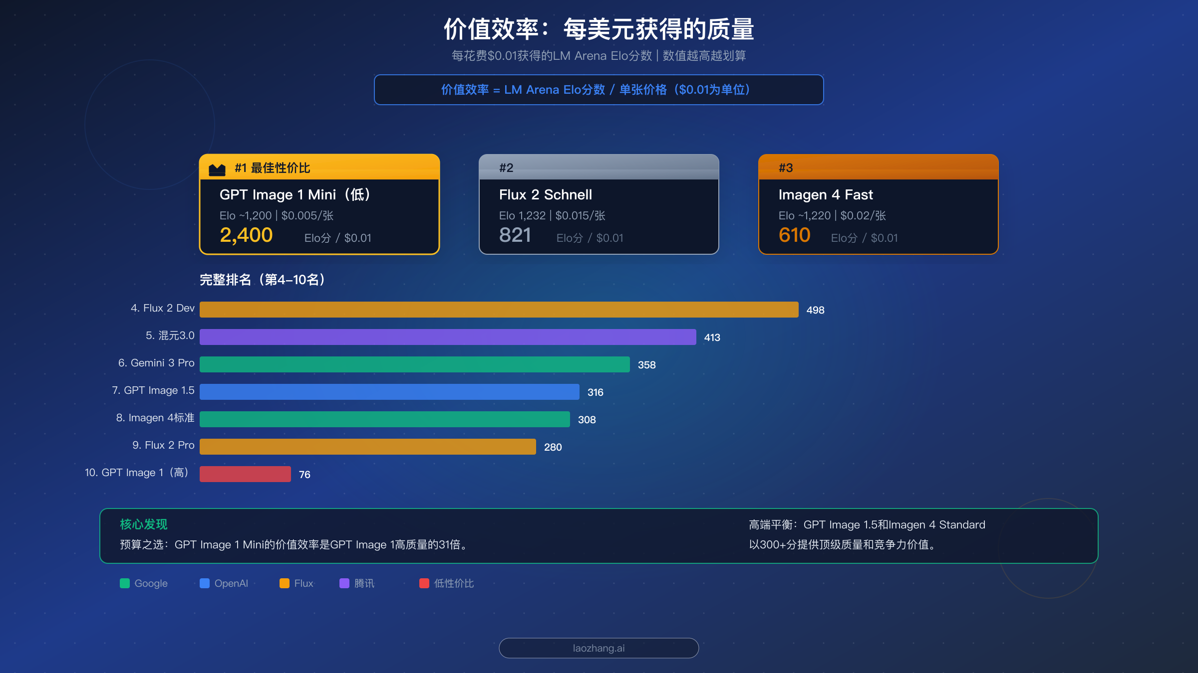 价值效率排名，展示每个AI图片API每美元获得的Elo质量分数