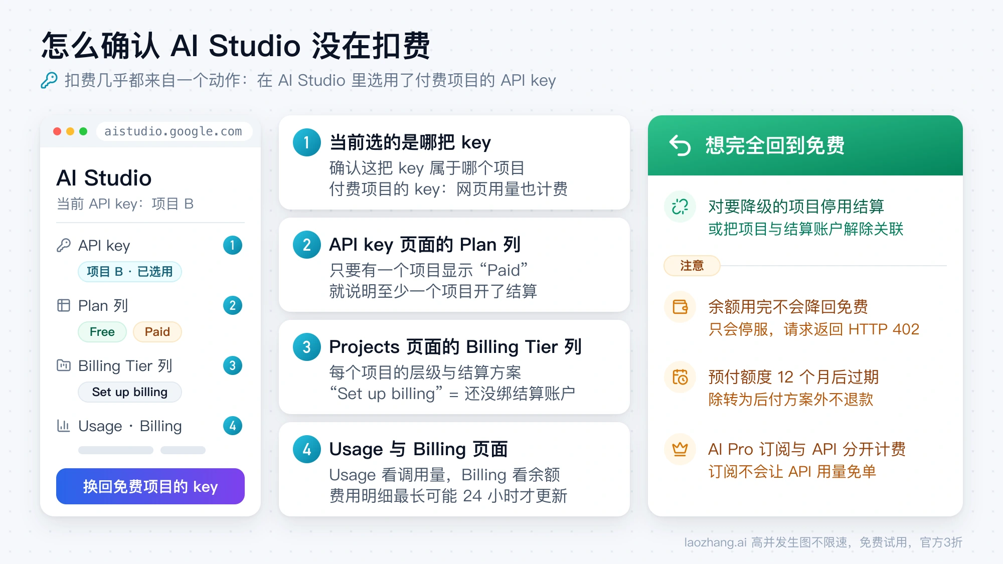确认 AI Studio 没在扣费的四步检查:当前 API key 所属项目、Plan 列、Billing Tier 列、Usage 与 Billing 页面,以及回到免费的做法