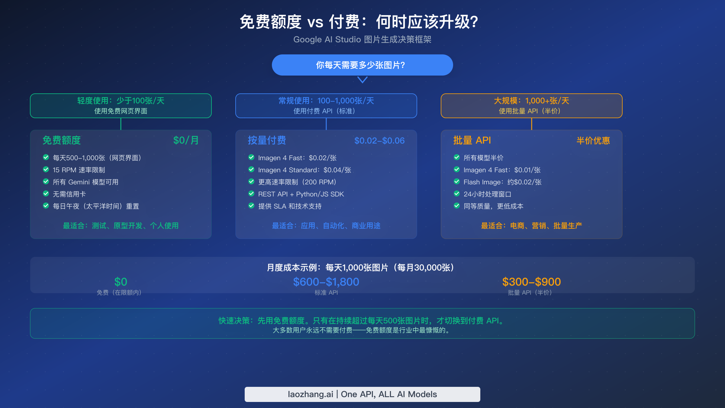 免费额度与付费方案对比决策框架，展示基于每日图片量何时升级