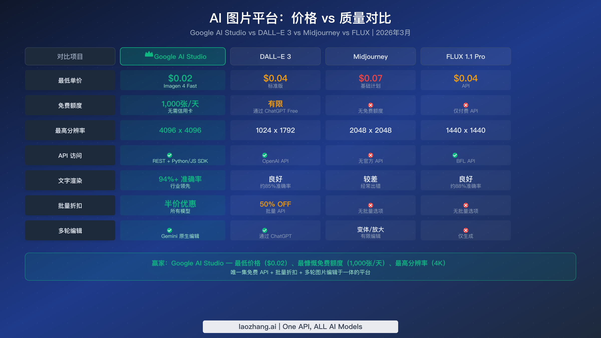 AI Studio、DALL-E 3、Midjourney 和 FLUX 在价格、免费额度、分辨率和功能方面的并排对比
