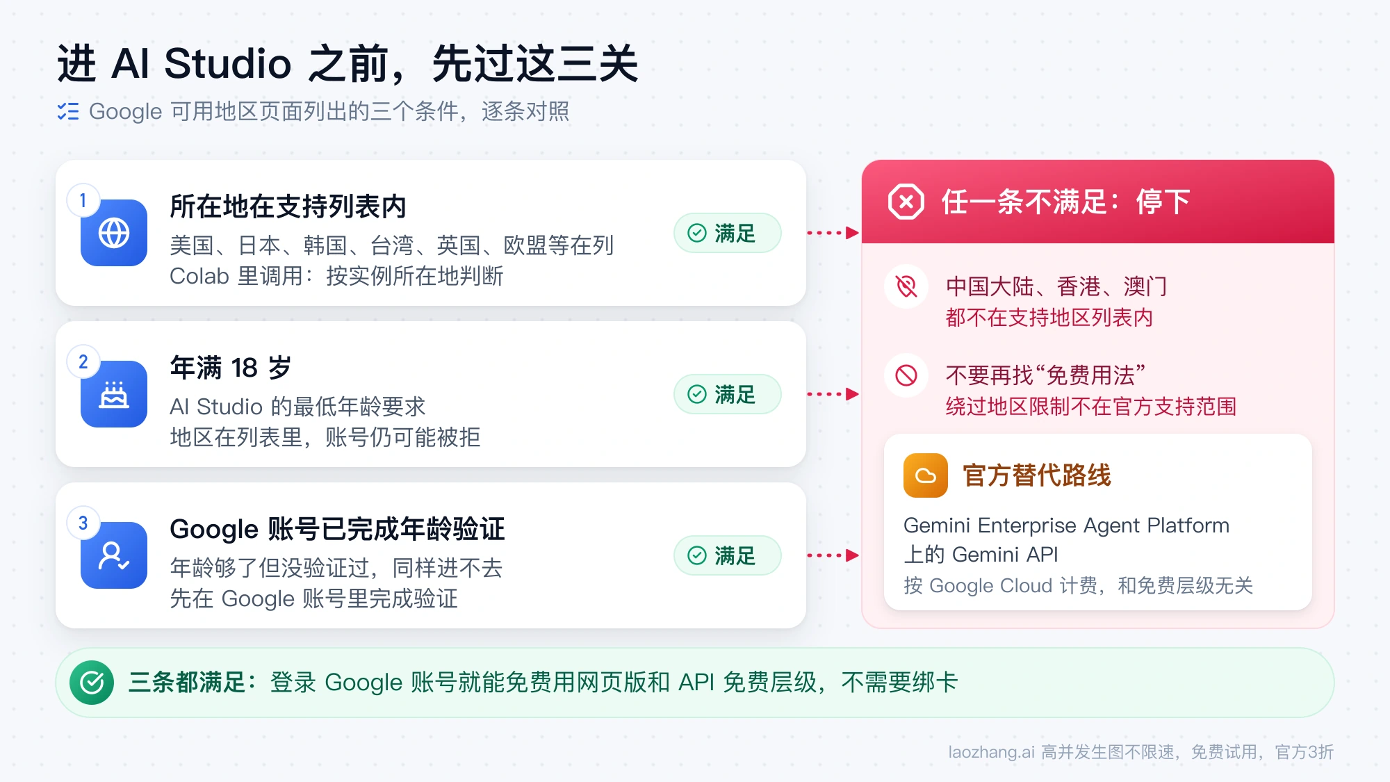 进入 AI Studio 前逐条核对所在地、年满 18 岁和账号年龄验证,任一条不满足就停下,三条都满足才能免费使用