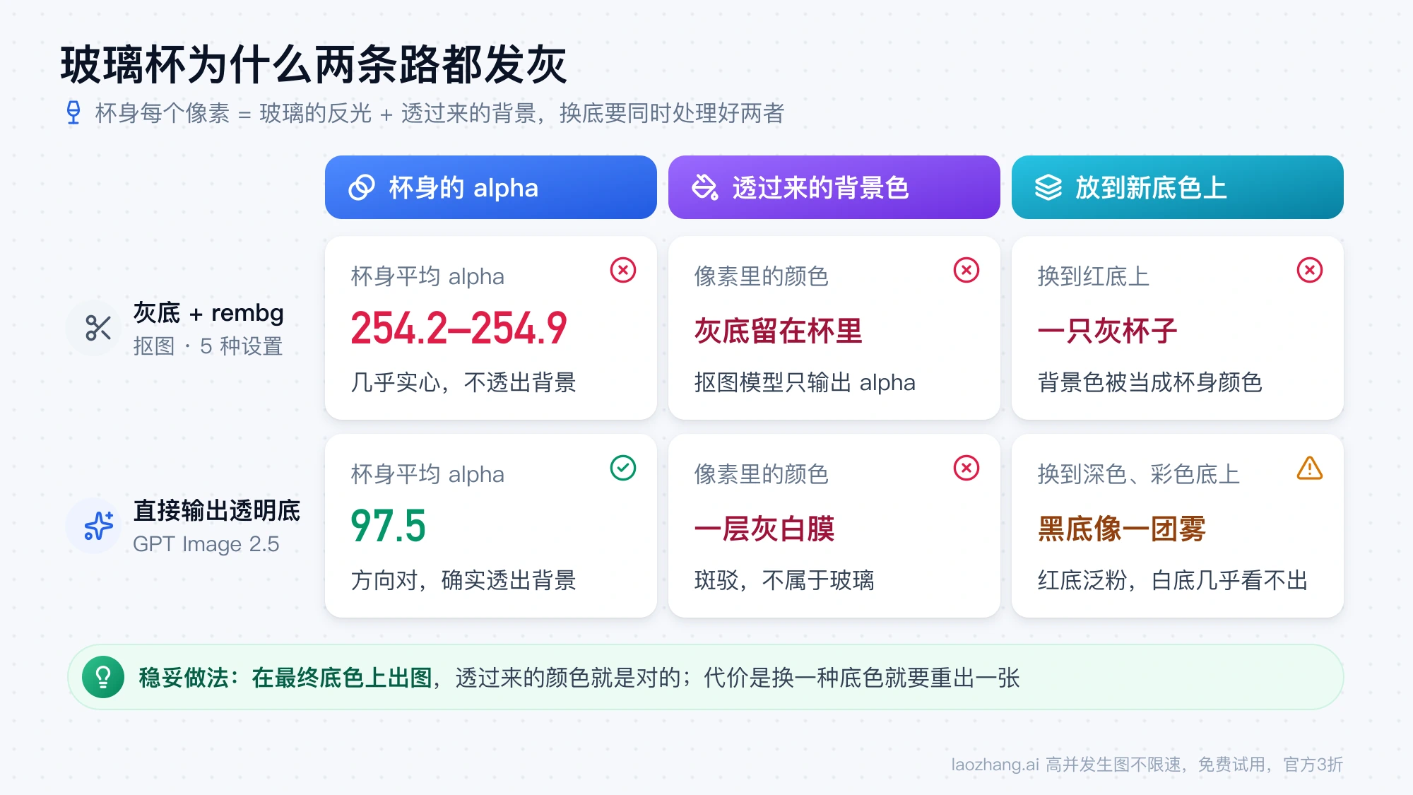 玻璃杯两条路线对照：灰底加 rembg 抠图的杯身平均 alpha 为 254.2–254.9，灰底留在杯里；直接输出透明底的杯身平均 alpha 为 97.5，但带一层灰白膜，黑底上像一团雾
