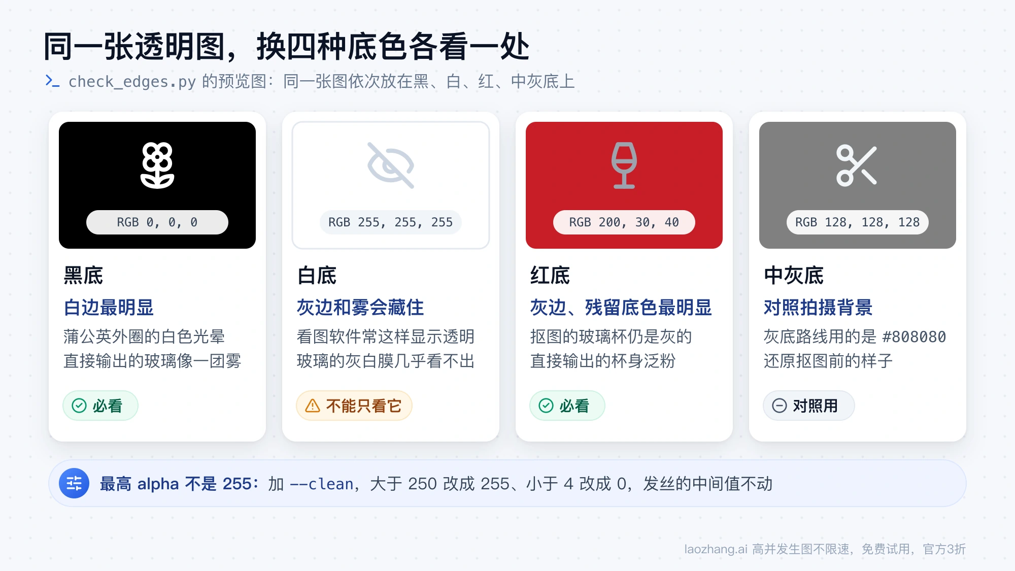 check_edges.py 预览图的四种底色各看什么：黑底看白边，白底容易藏住灰边和雾，红底看灰边和残留底色，中灰底对照拍摄背景