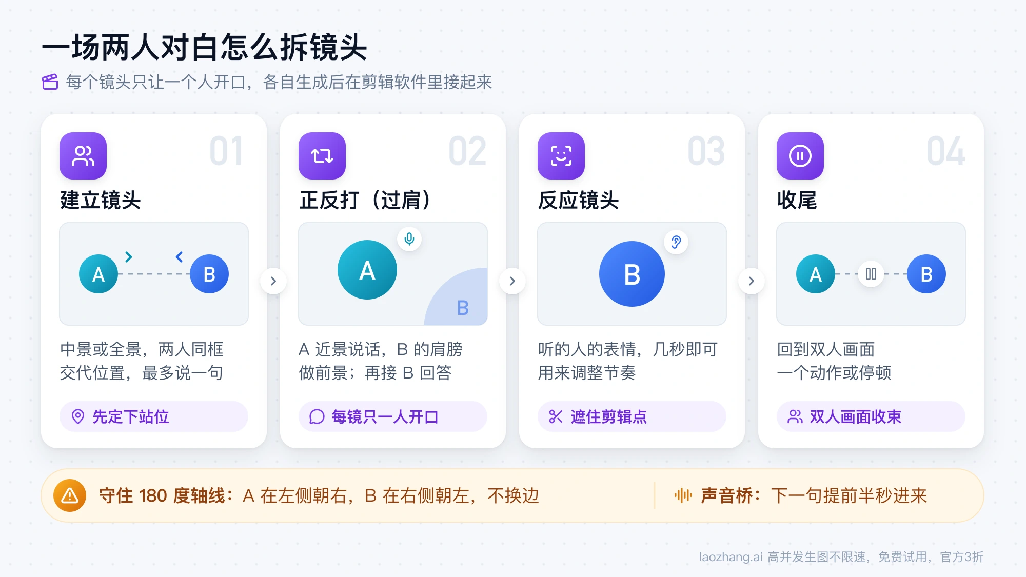 一场两人对白拆成建立镜头、过肩正反打、反应镜头和收尾四个镜头，A 始终在左侧朝右，B 在右侧朝左