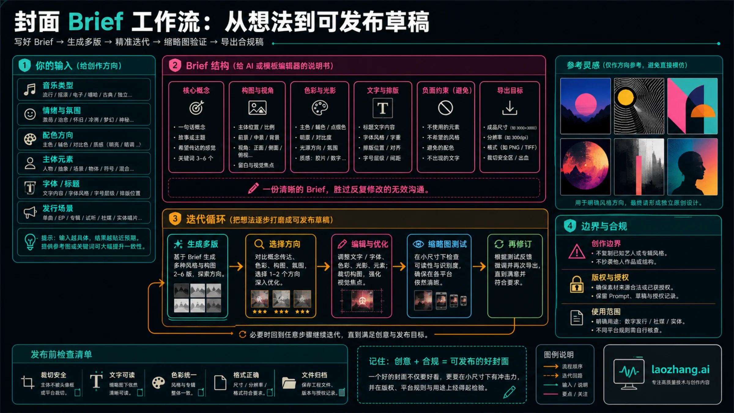 专辑封面 brief 工作流，包含流派、情绪、主体、配色、文字留白、变体、编辑和缩略图测试