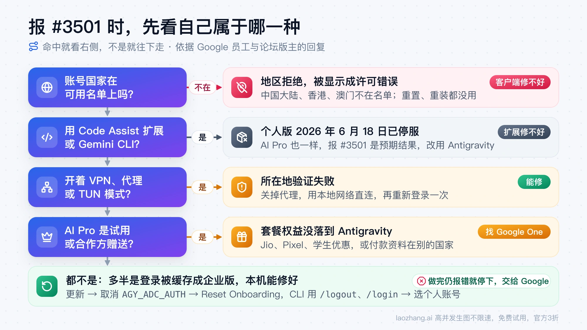 #3501 原因判断图：依次看账号国家是否在可用名单、是否用 Code Assist 扩展或 Gemini CLI、是否开着代理、AI Pro 是否为试用或赠送，都不是时多半是企业登录缓存，可在本机重置登录
