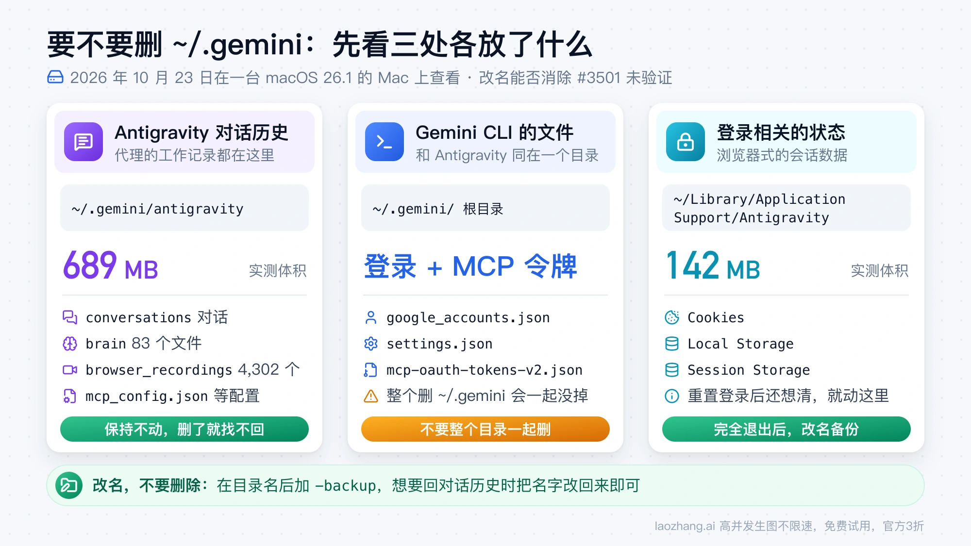 一台 Mac 上三处目录的内容：~/.gemini/antigravity 有 689 MB 对话历史应保持不动，~/.gemini 根目录里是 Gemini CLI 的登录和 MCP 令牌，Application Support/Antigravity 有 142 MB 登录状态，退出后改名备份