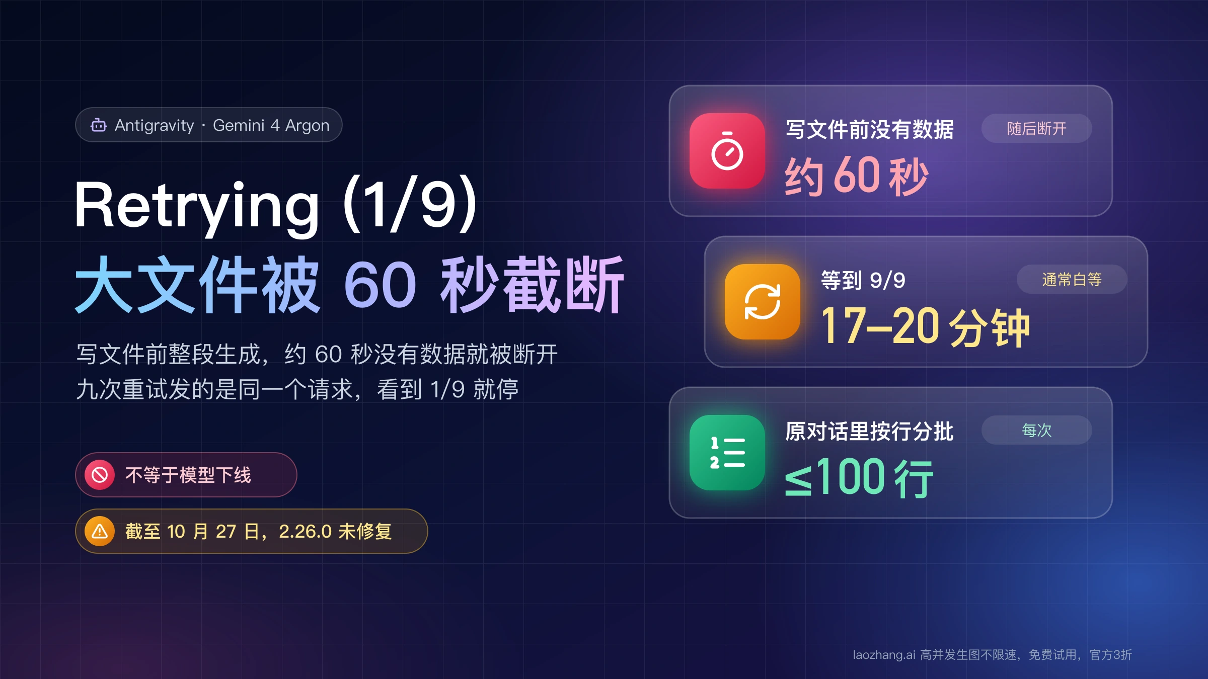 Antigravity 里 Gemini 4 Argon 显示 Retrying (1/9):写文件前约 60 秒没有数据就被断开,等到 9/9 通常白等 17–20 分钟,应在原对话里按每次不超过 100 行分批修改