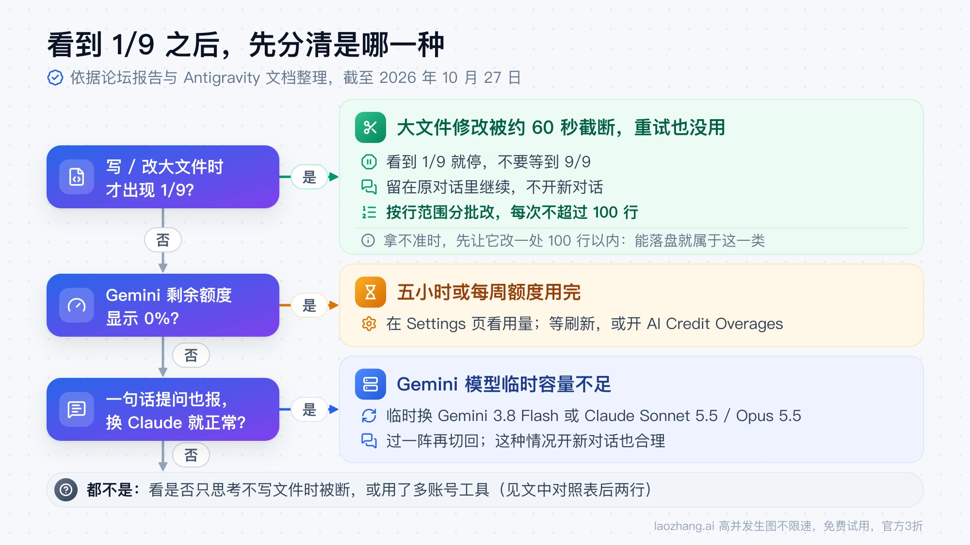 判断树:先看是不是写或改大文件时才出现 1/9,再看 Gemini 剩余额度是否为 0%,最后看一句话提问也报而换 Claude 就正常,三种情况分别对应分批修改、等额度刷新和临时换模型